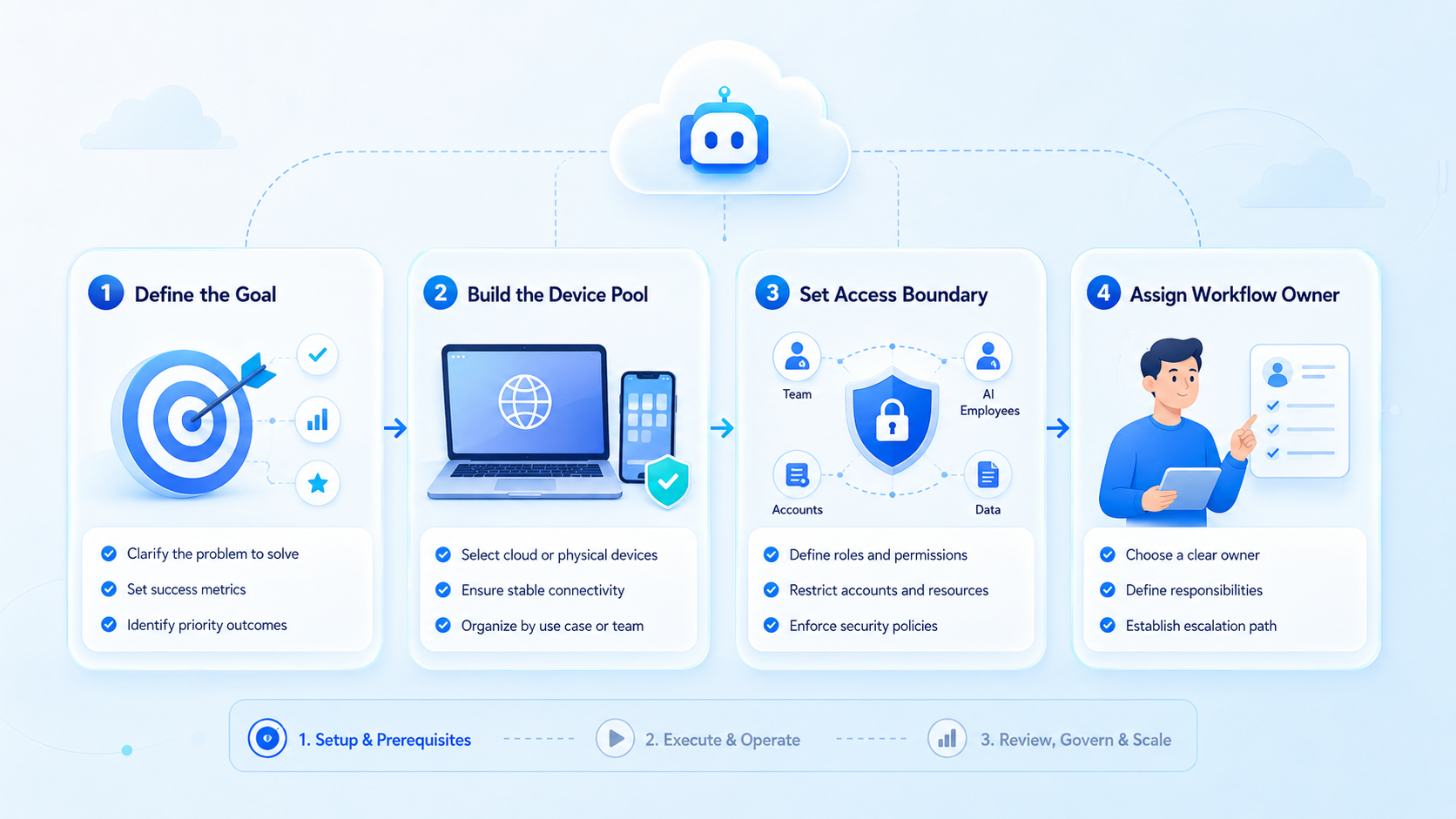 Part 1 explanatory illustration showing What an AI Employee Platform Should Do