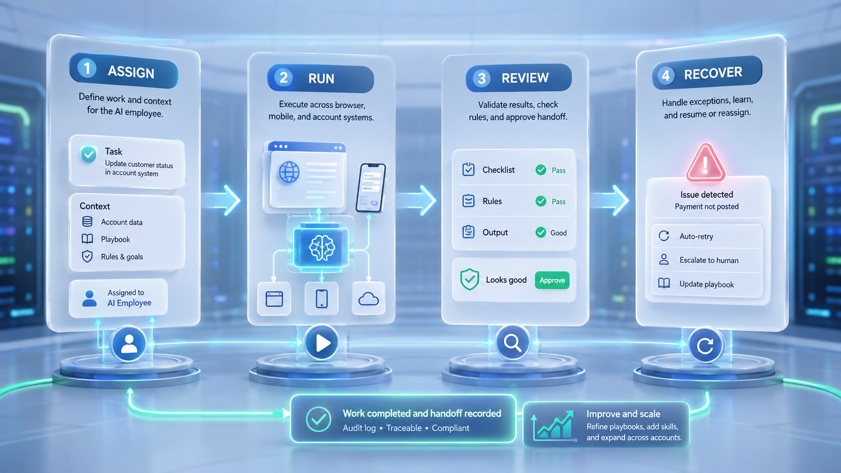 Part 2 explanatory illustration showing What an AI Employee Platform Should Do