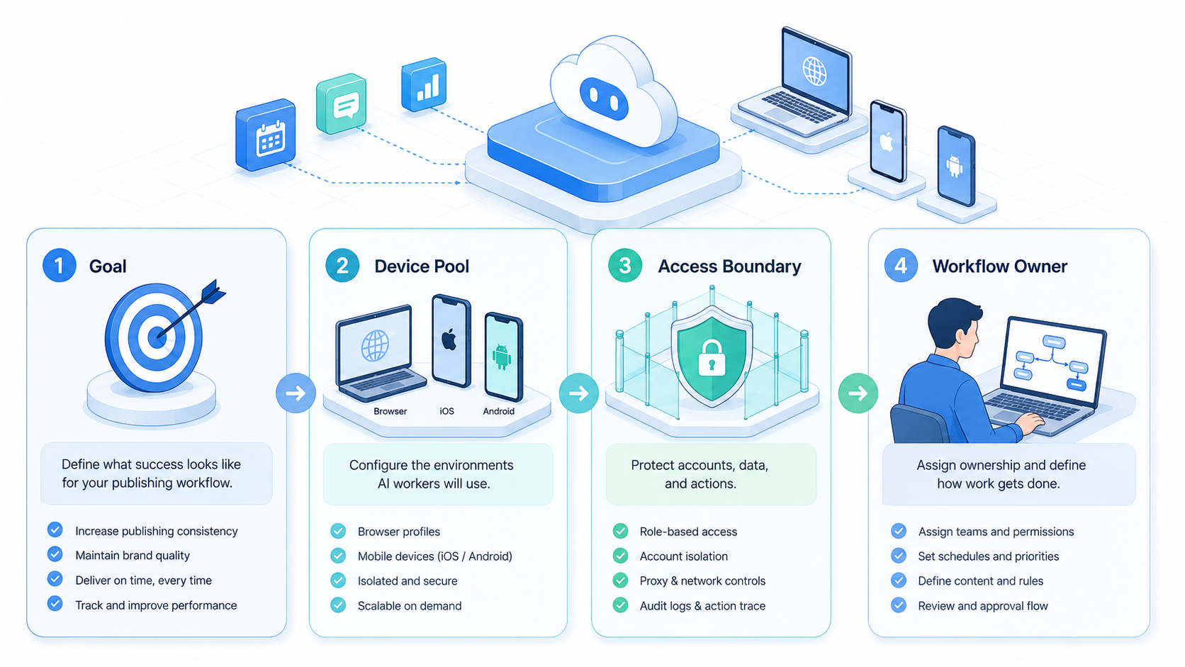 Part 1 explanatory illustration showing How an AI Worker Platform Handles Publishing