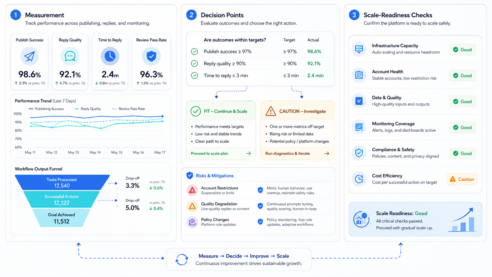 Part 3 explanatory illustration showing How an AI Worker Platform Handles Publishing