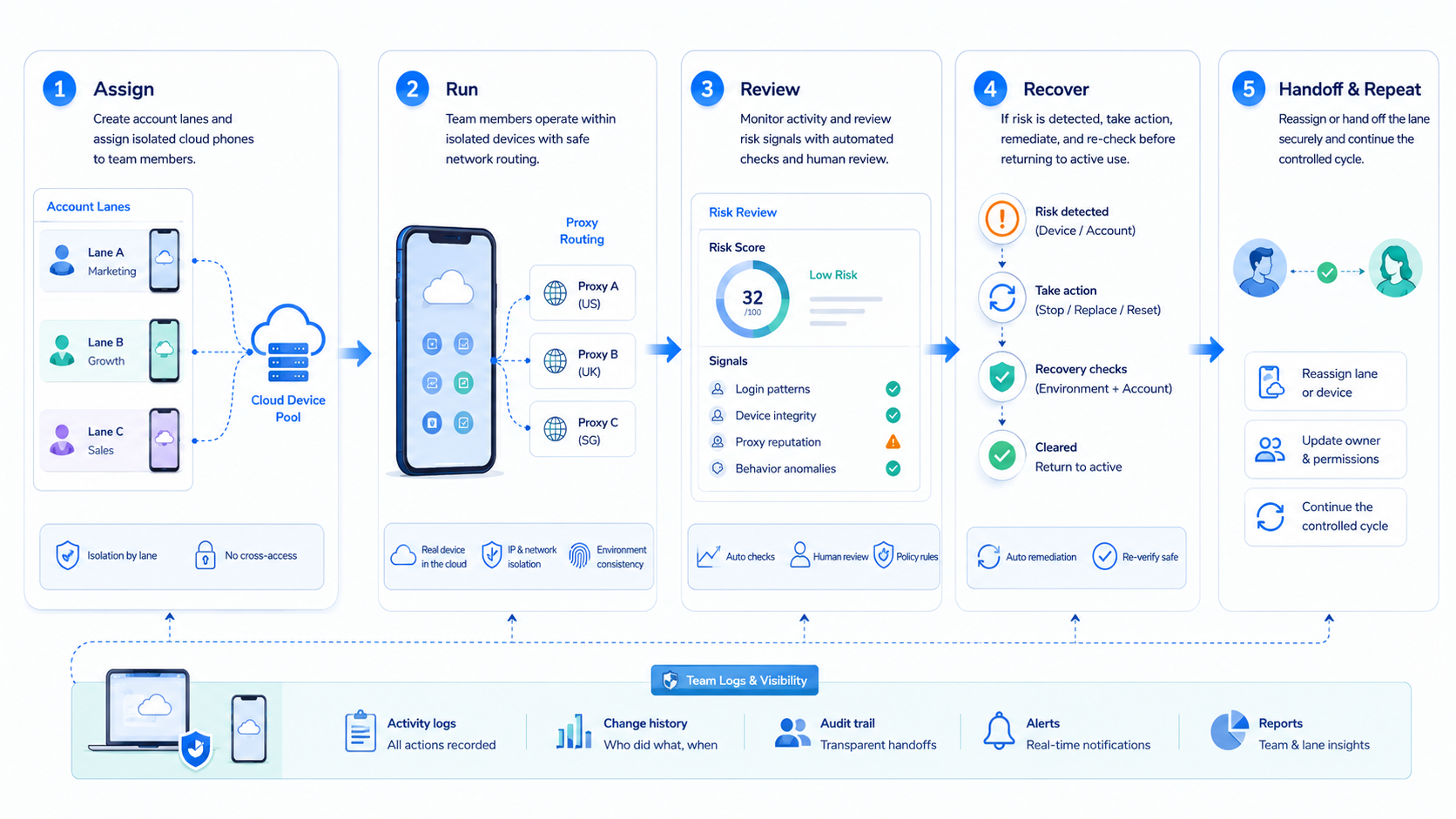 Part 2 explanatory illustration showing What Cloud Phone Risk Control Actually Means
