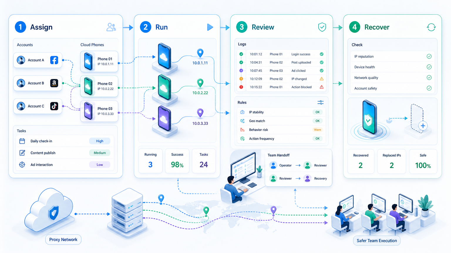 Part 2 explanatory illustration showing The Core Idea Behind Proxy Network Control