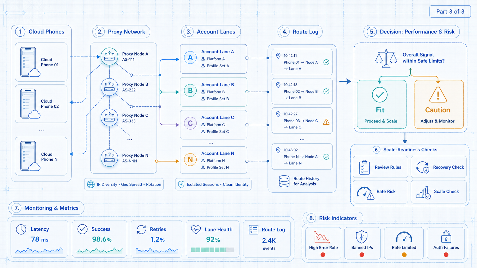 Part 3 explanatory illustration showing The Core Idea Behind Proxy Network Control