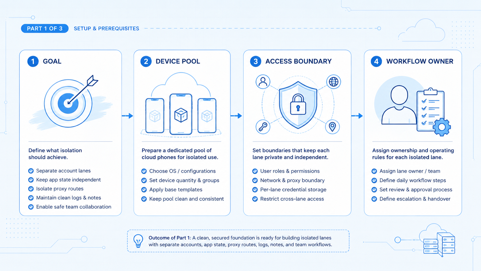 Part 1 explanatory illustration showing What Device Isolation on Cloud Phones Means