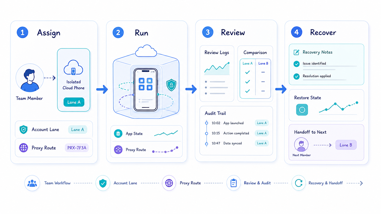 Part 2 explanatory illustration showing What Device Isolation on Cloud Phones Means
