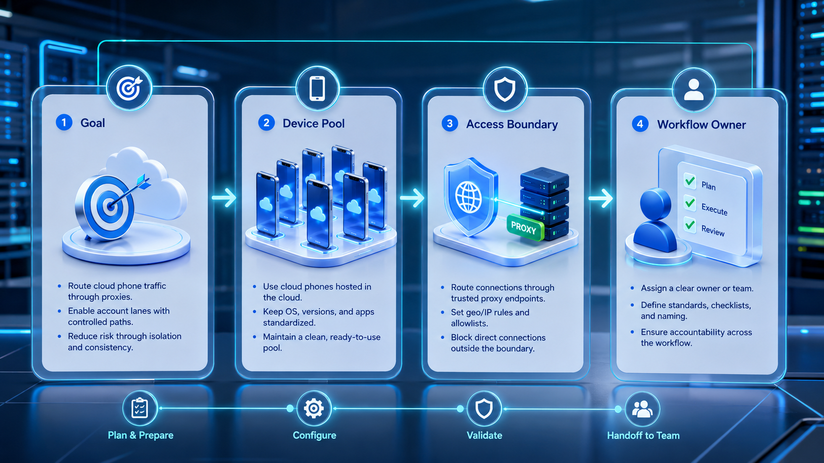 Part 1 explanatory illustration showing What Cloud Phone Proxy Setup Means