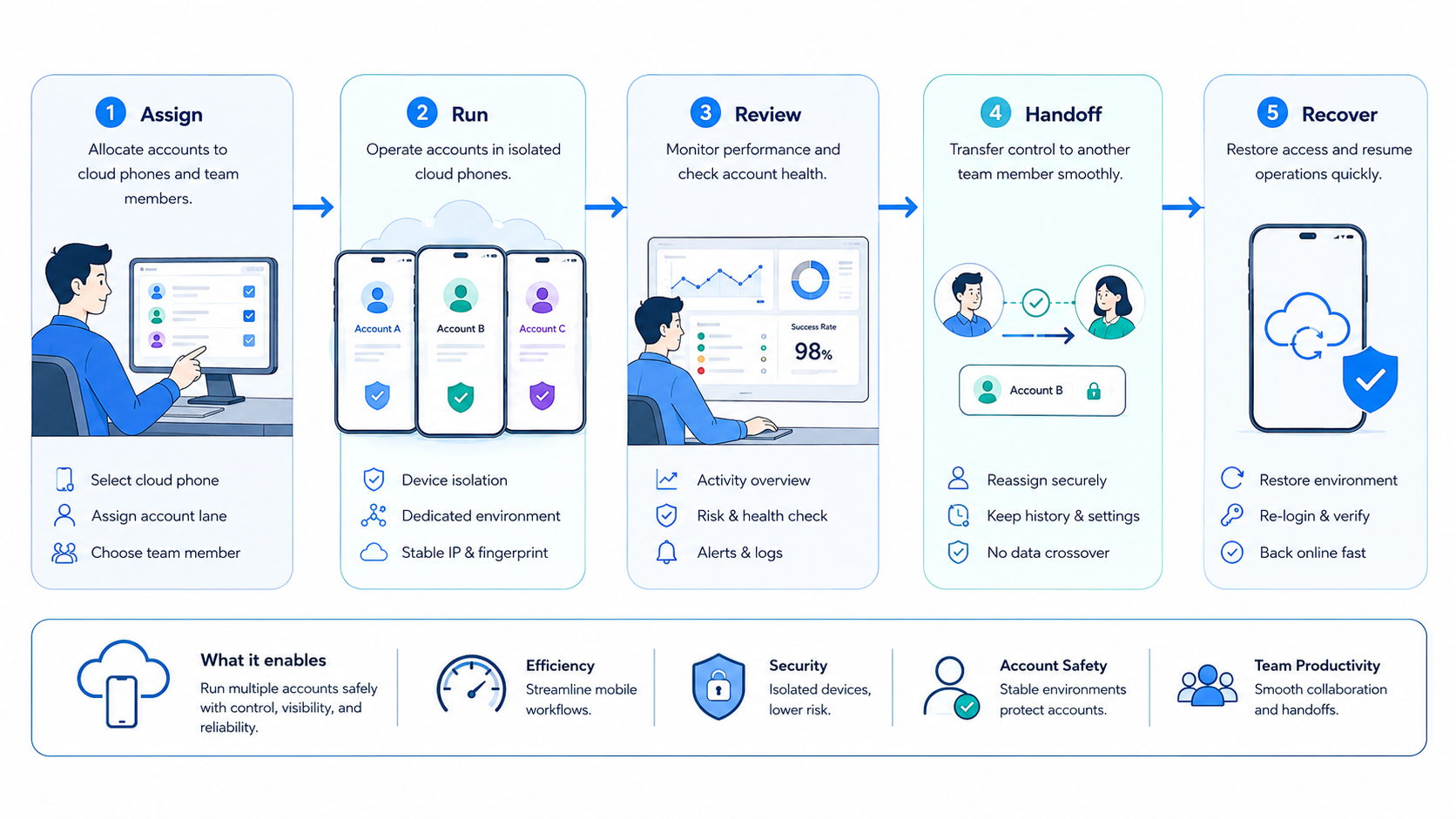 Part 2 explanatory illustration showing What Is Multi-Account Management on Cloud Phones?