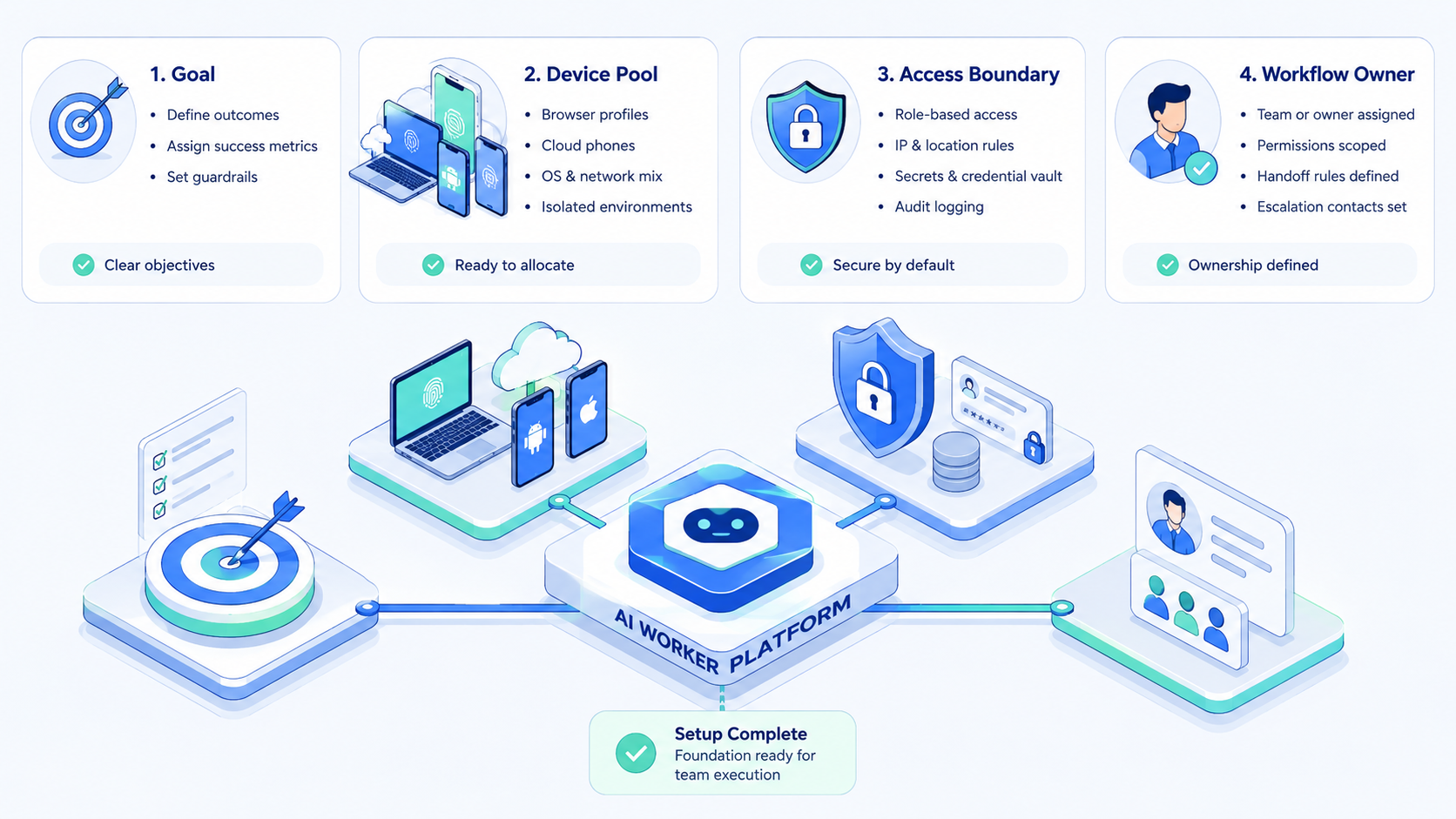 Part 1 explanatory illustration showing What an AI Worker Platform Needs to Control