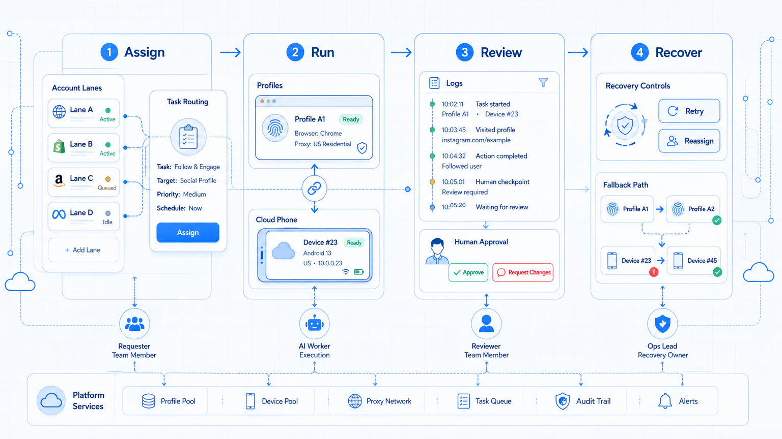Part 2 explanatory illustration showing What an AI Worker Platform Needs to Control