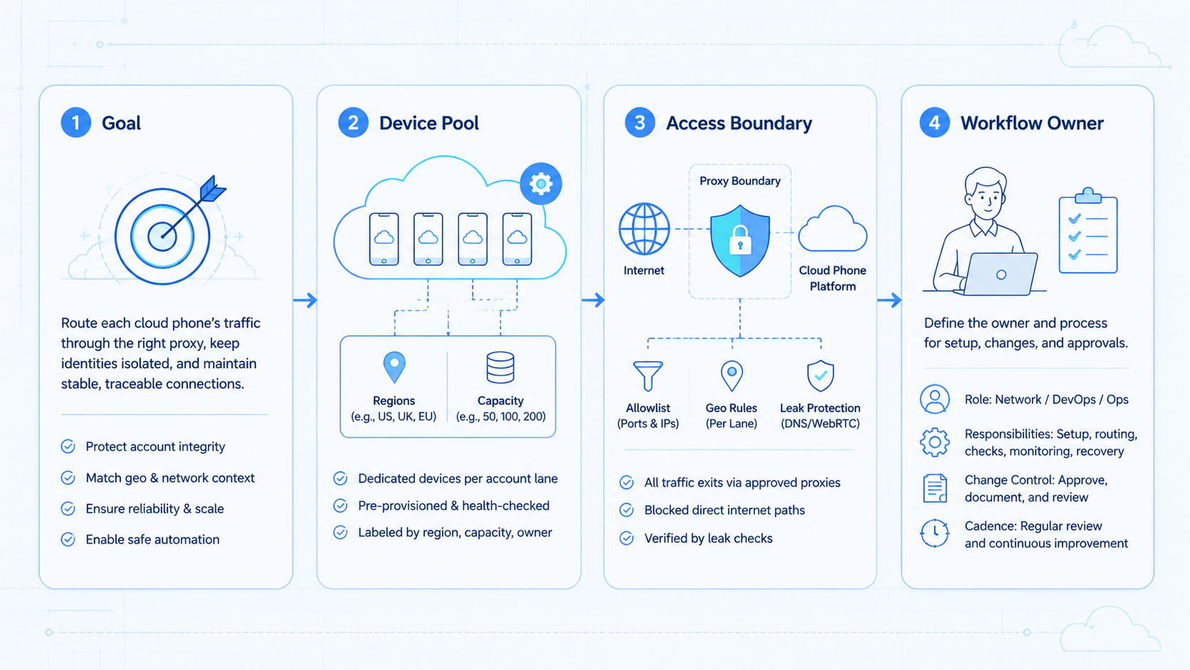 Part 1 explanatory illustration showing What Is Proxy Management for Cloud Phone Teams?
