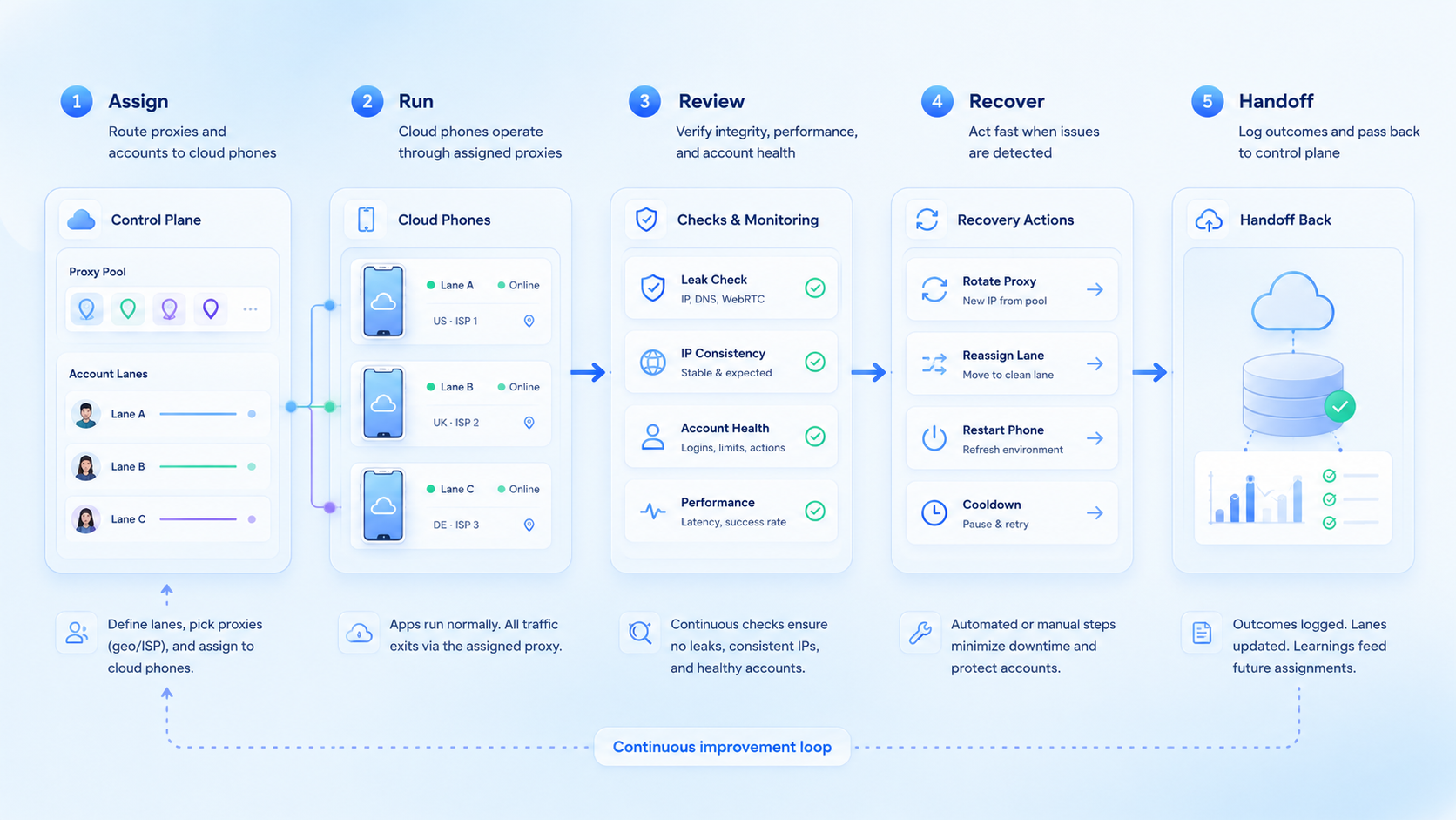 Part 2 explanatory illustration showing What Is Proxy Management for Cloud Phone Teams?