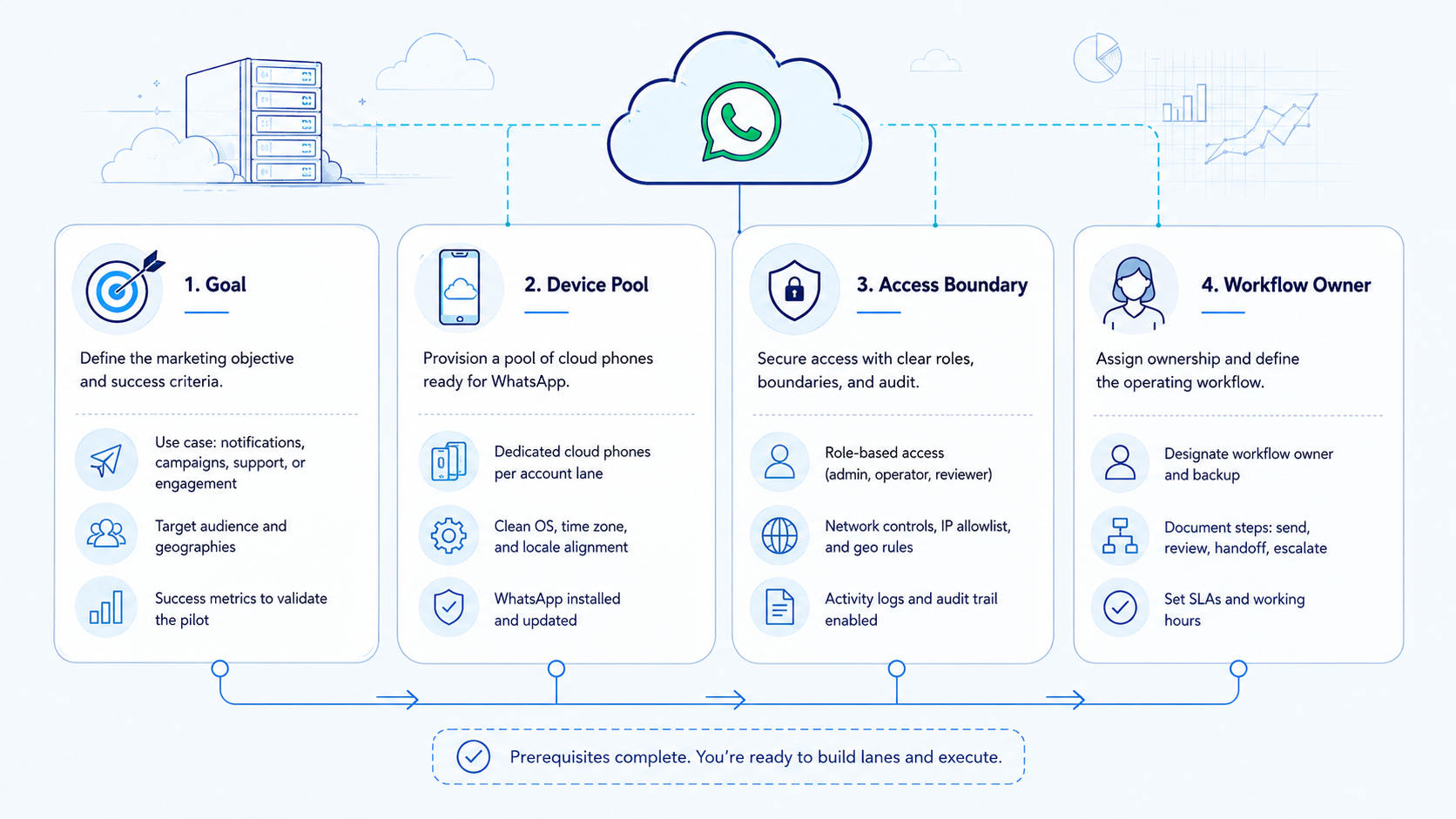 Part 1 explanatory illustration showing What Are Cloud Phones for WhatsApp Marketing?