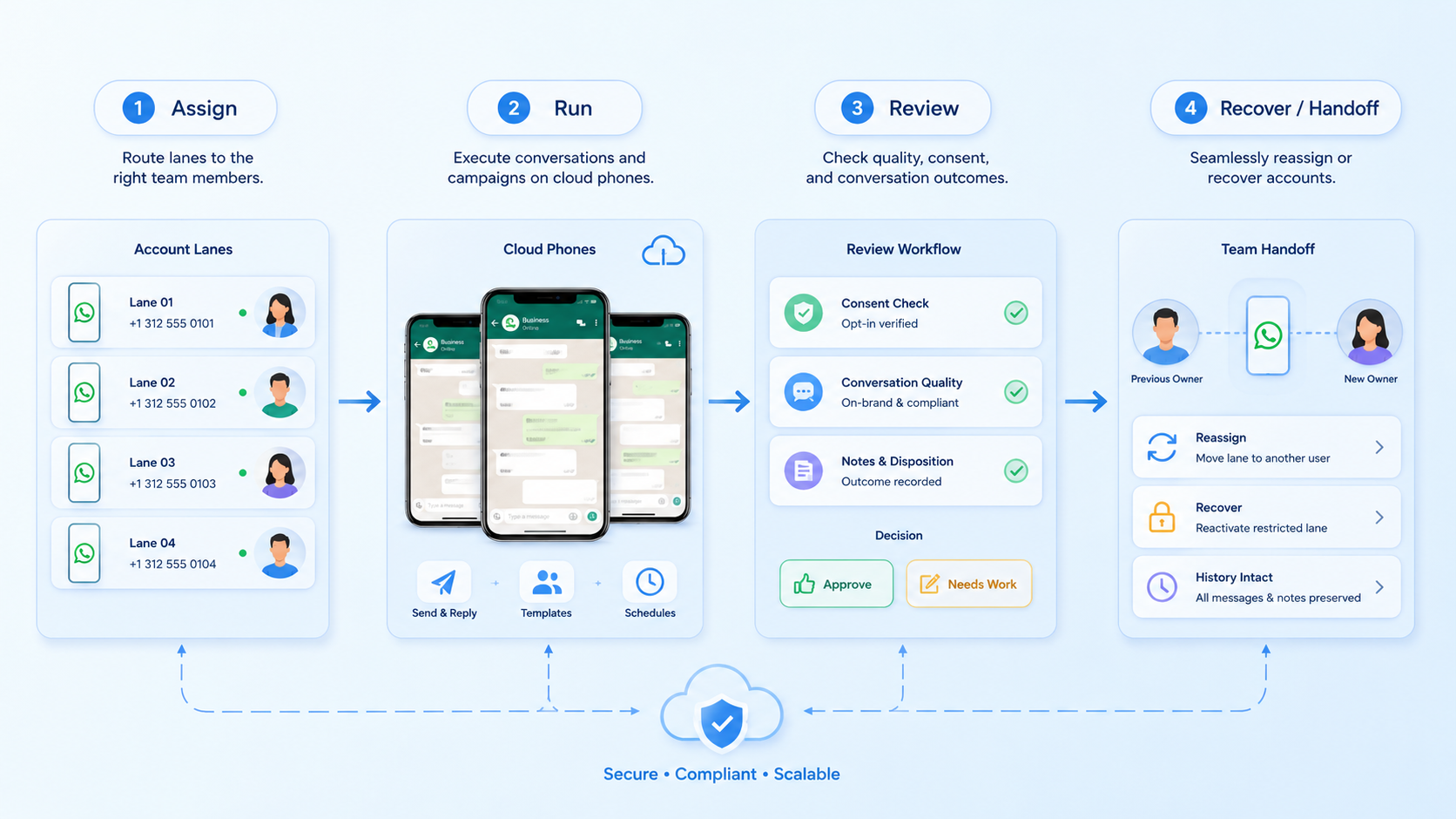 Part 2 explanatory illustration showing What Are Cloud Phones for WhatsApp Marketing?