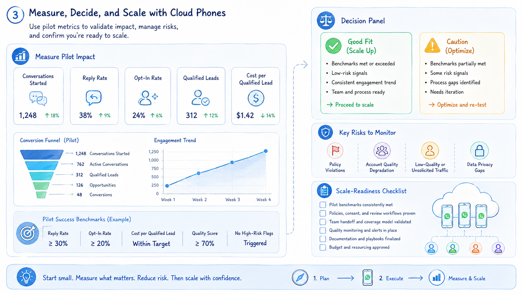 Part 3 explanatory illustration showing What Are Cloud Phones for WhatsApp Marketing?