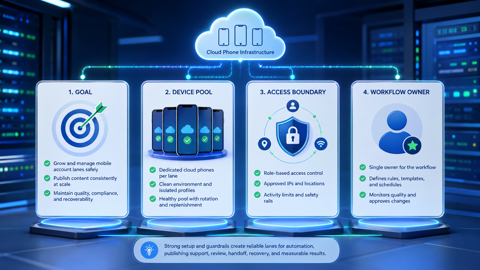 Part 1 explanatory illustration showing The Core Idea Behind Social Media Automation on Cloud Phones