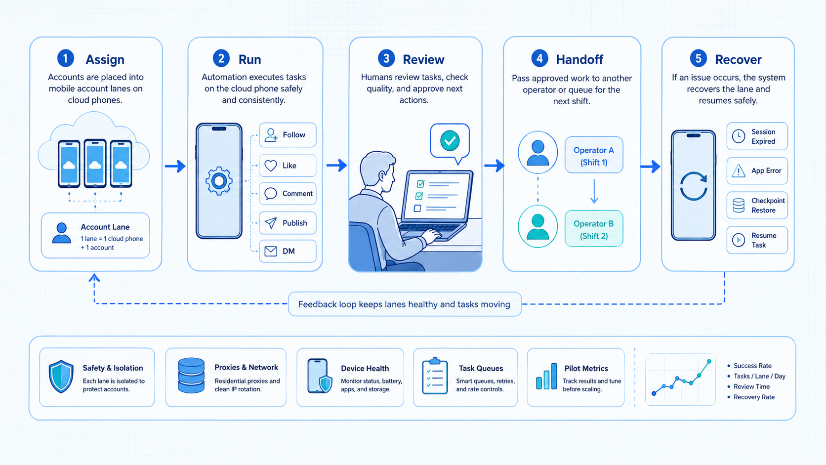 Part 2 explanatory illustration showing The Core Idea Behind Social Media Automation on Cloud Phones