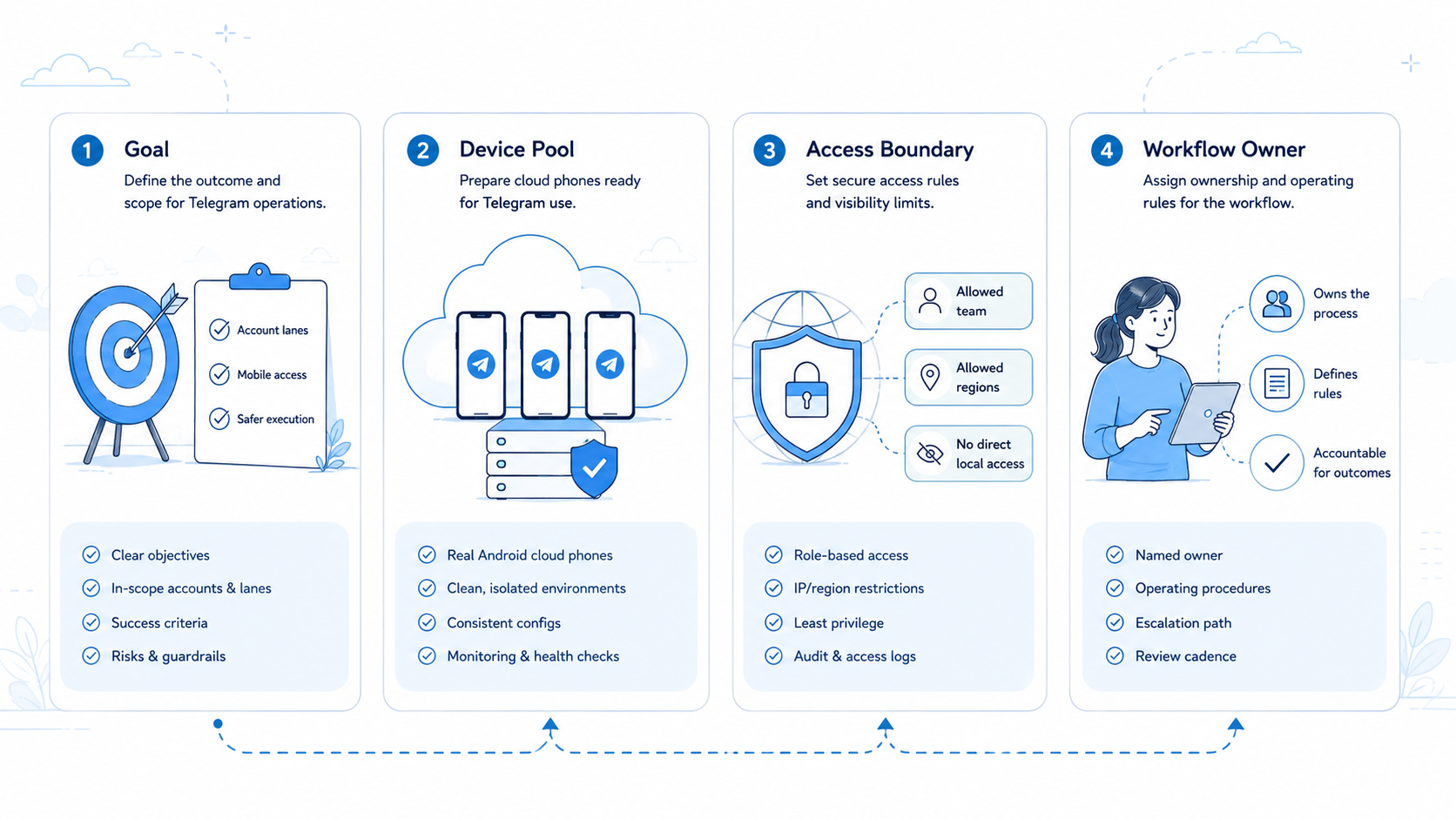 Part 1 explanatory illustration showing Core Idea for Telegram Mobile Workflows