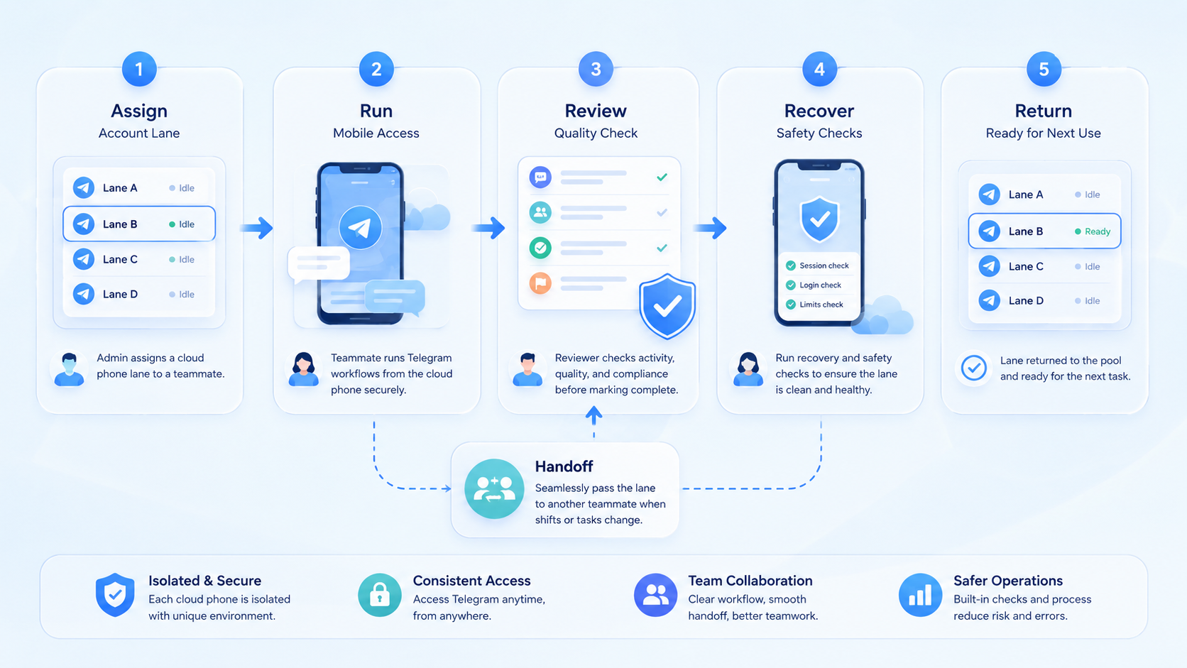 Part 2 explanatory illustration showing Core Idea for Telegram Mobile Workflows