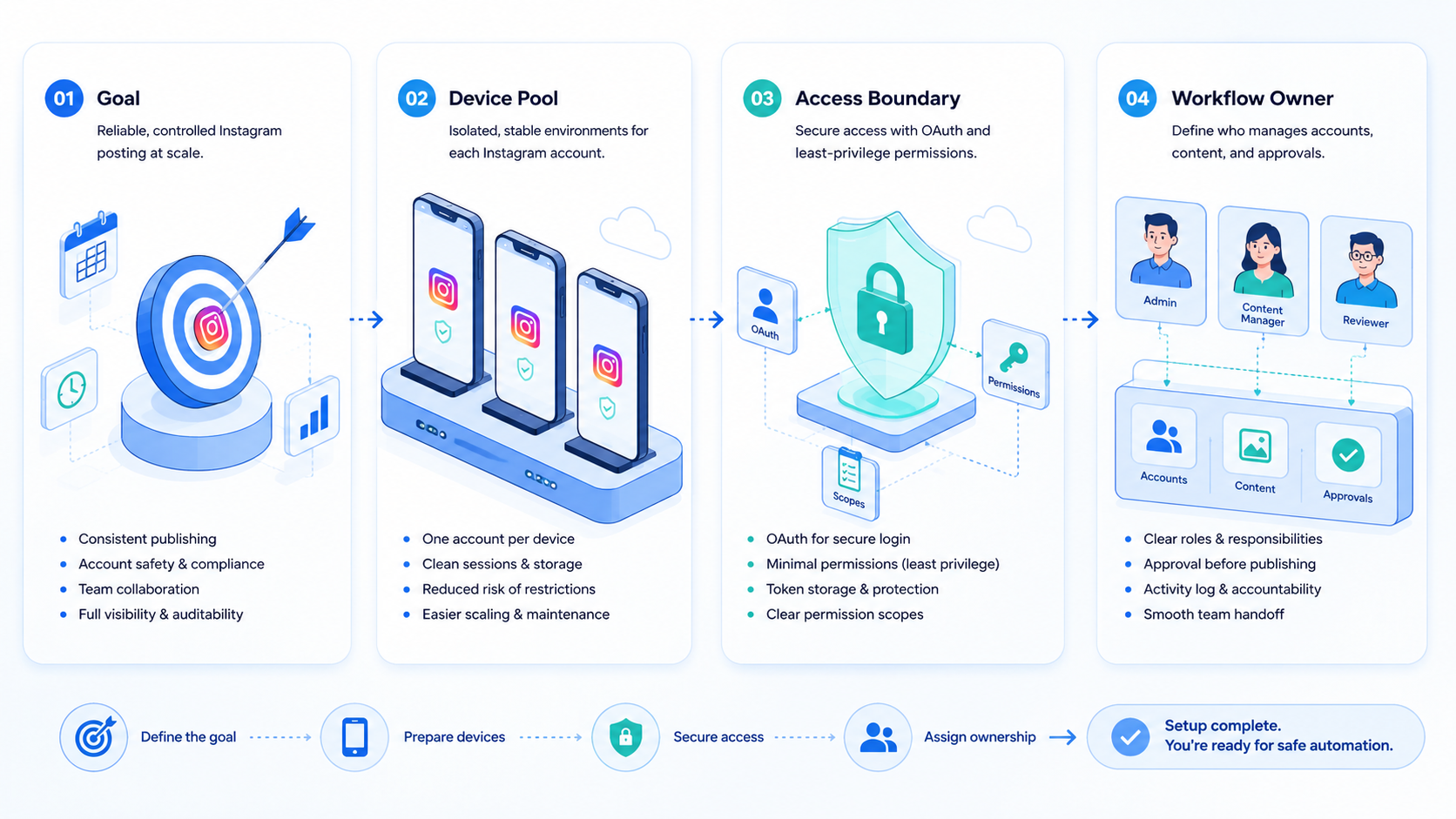 Part 1 explanatory illustration showing Why an Instagram Automatic Posting Service Needs Control