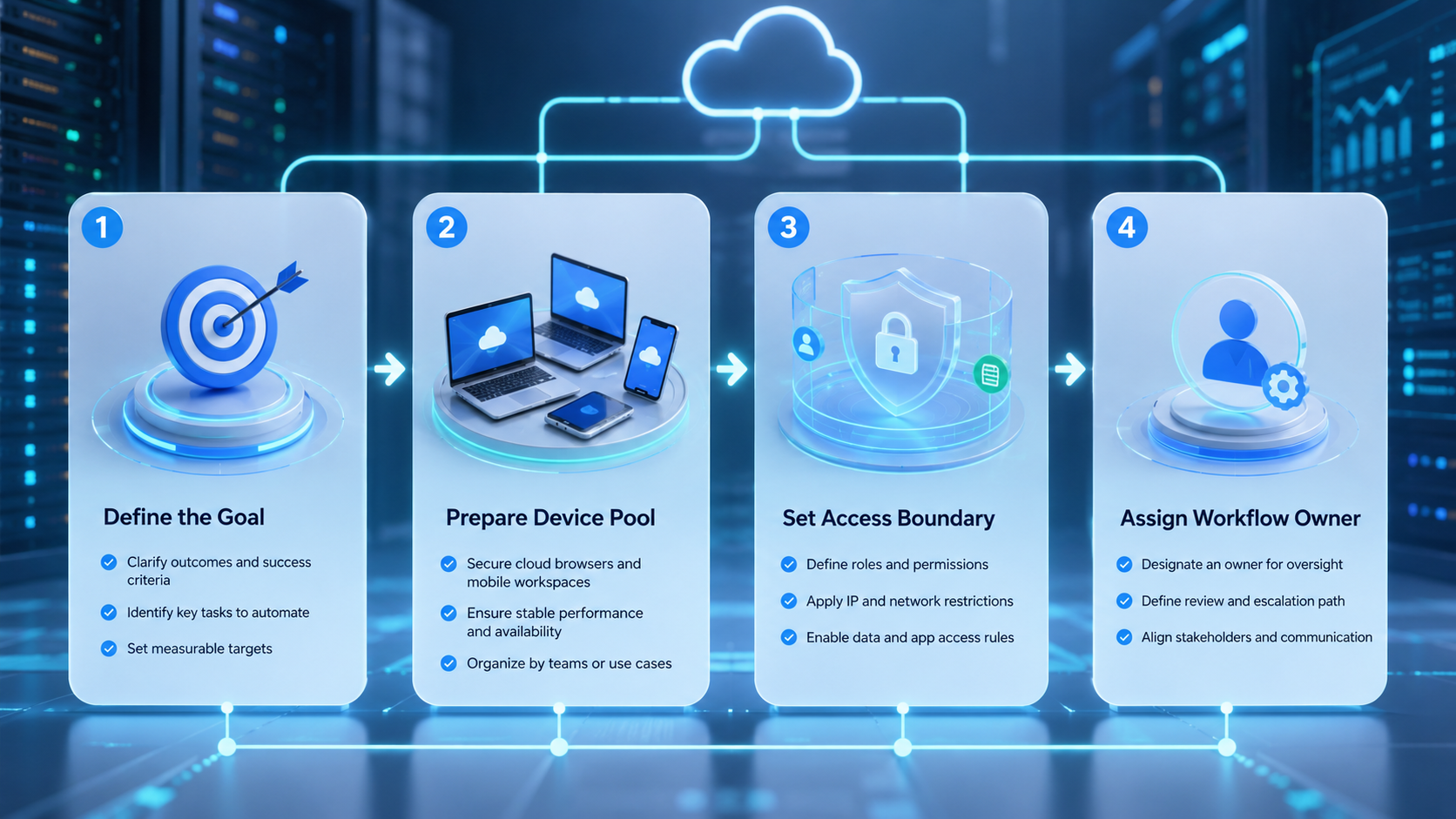 Part 1 explanatory illustration showing What You Need Before You Start with an AI Employee Platform