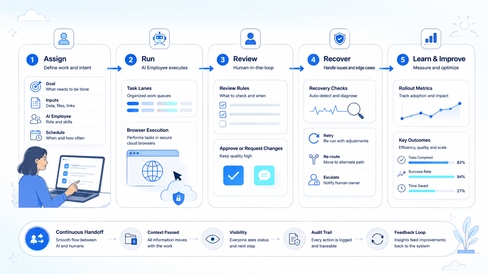 Part 2 explanatory illustration showing What You Need Before You Start with an AI Employee Platform