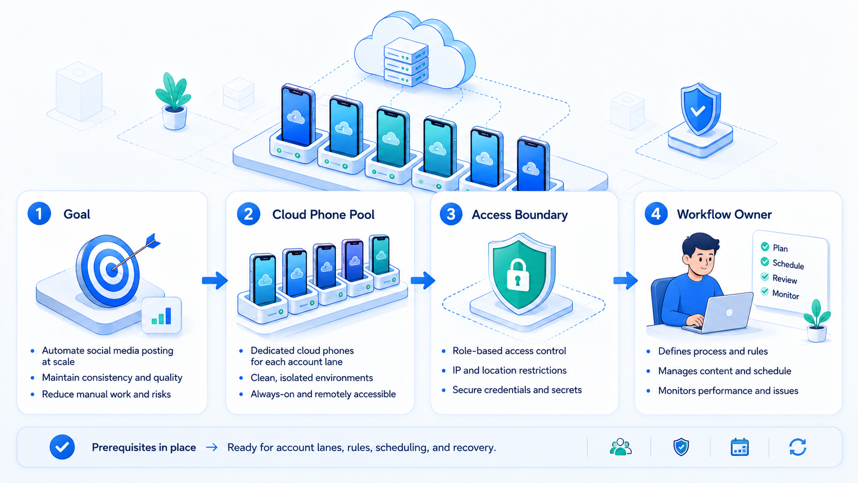 Part 1 explanatory illustration showing What Automated Social Media Posting Means on Cloud Phones