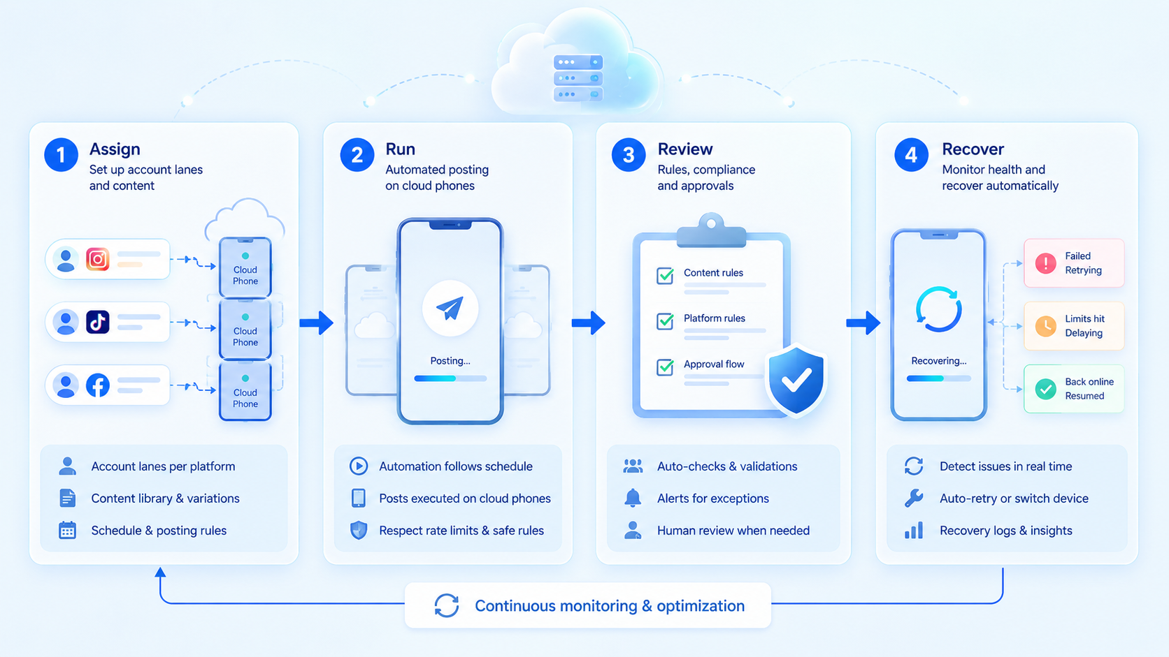 Part 2 explanatory illustration showing What Automated Social Media Posting Means on Cloud Phones