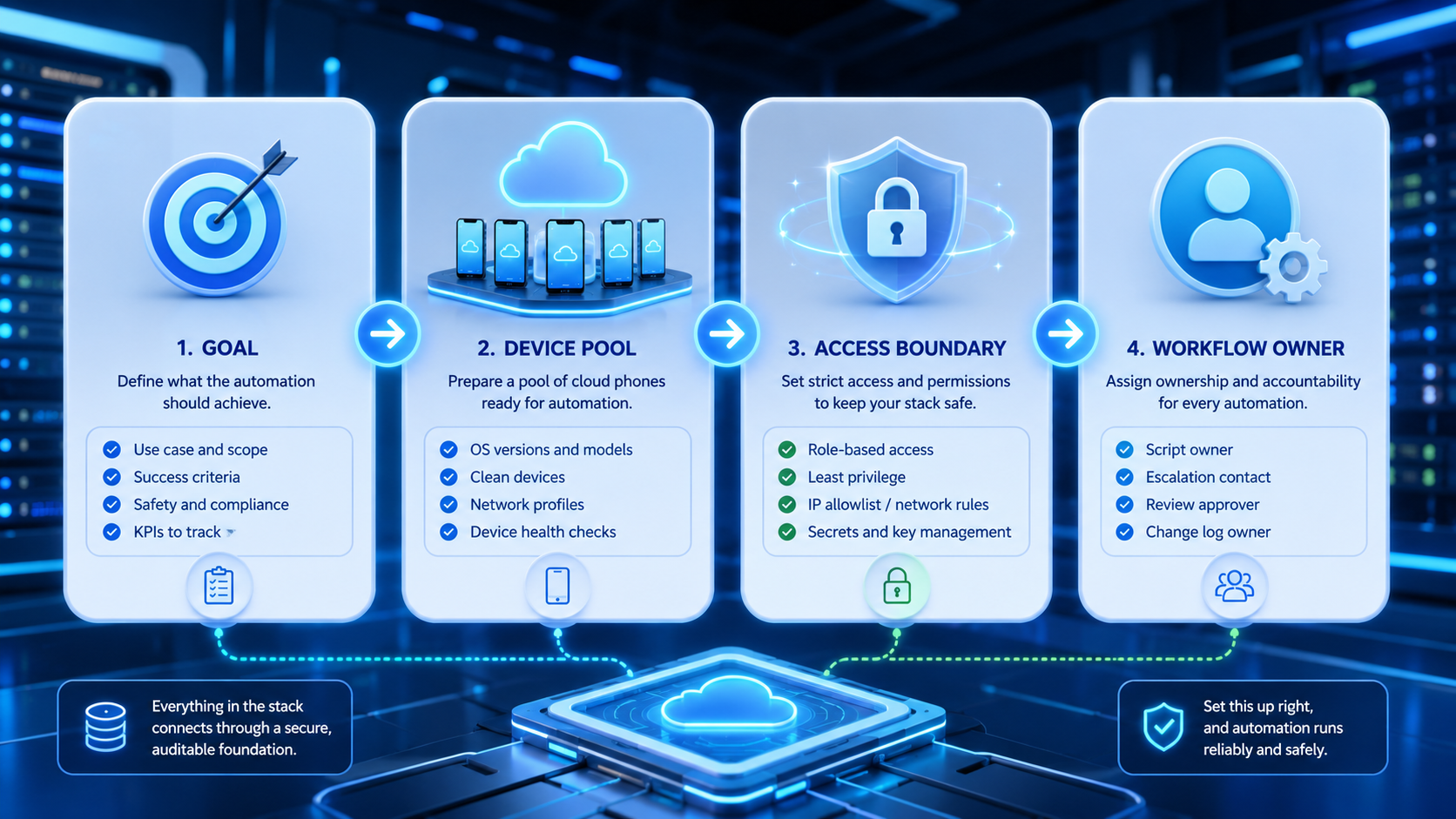 Part 1 explanatory illustration showing The Core Idea Behind a Cloud Phone Automation Tool Stack