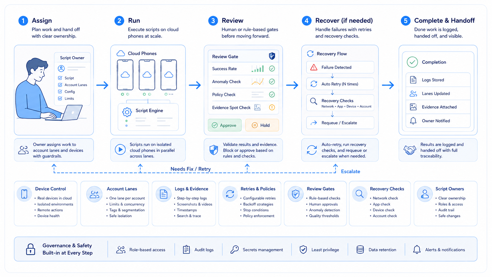 Part 2 explanatory illustration showing The Core Idea Behind a Cloud Phone Automation Tool Stack