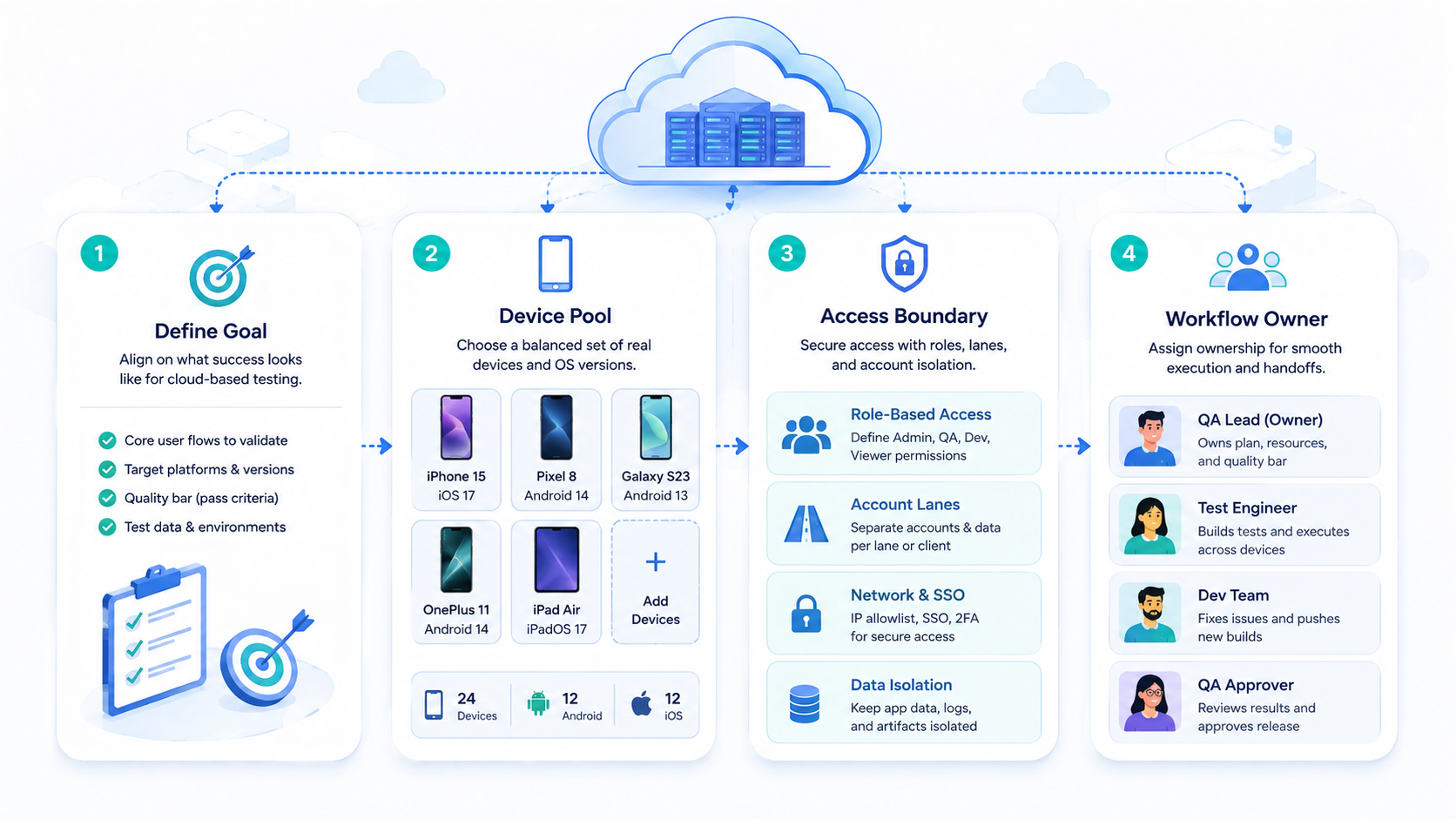 Part 1 explanatory illustration showing Pre-Setup Requirements for Cloud-Based Testing for Mobile
