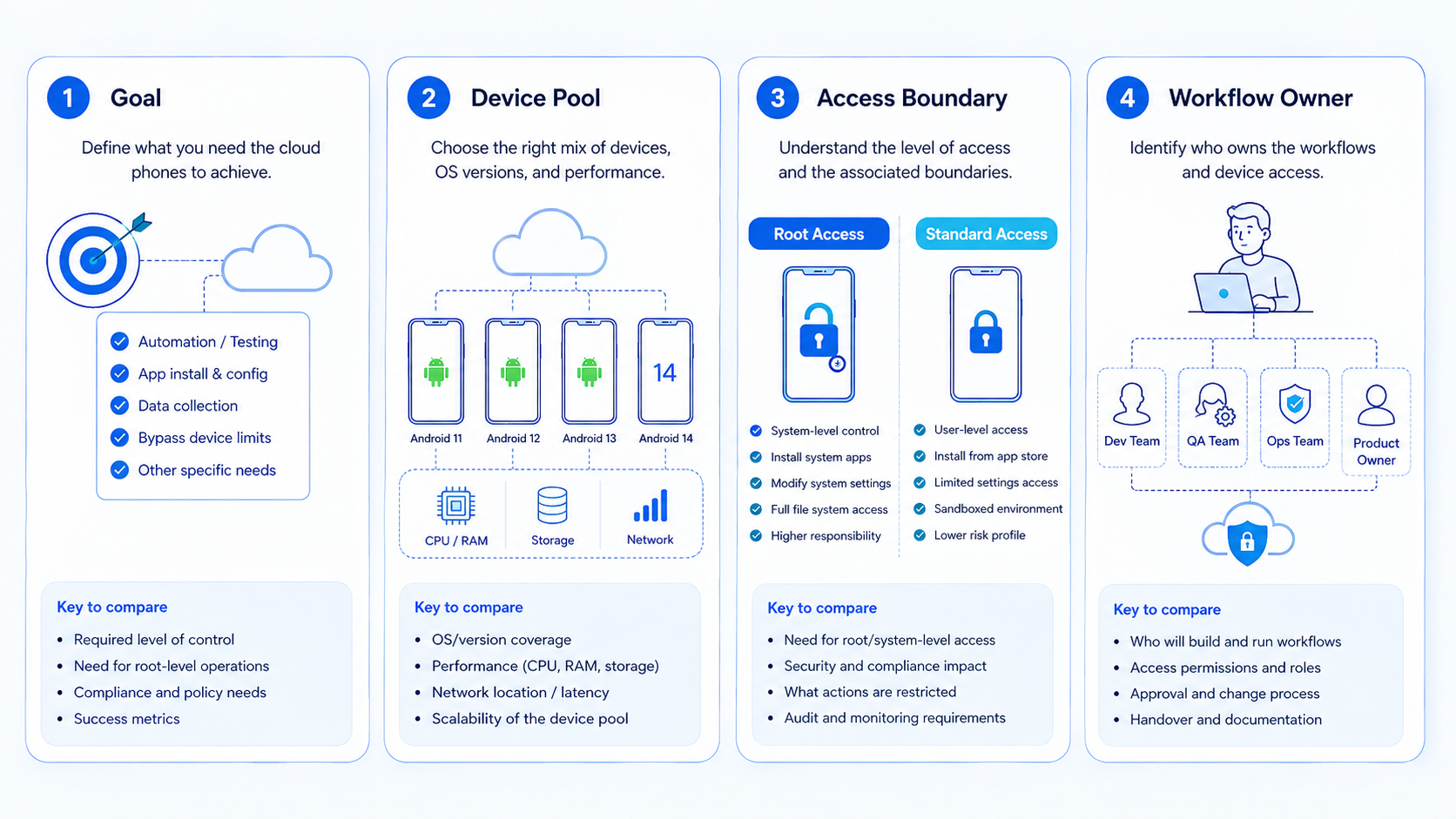 Part 1 explanatory illustration showing What to Compare Before Choosing Cloud Phone with Root Access