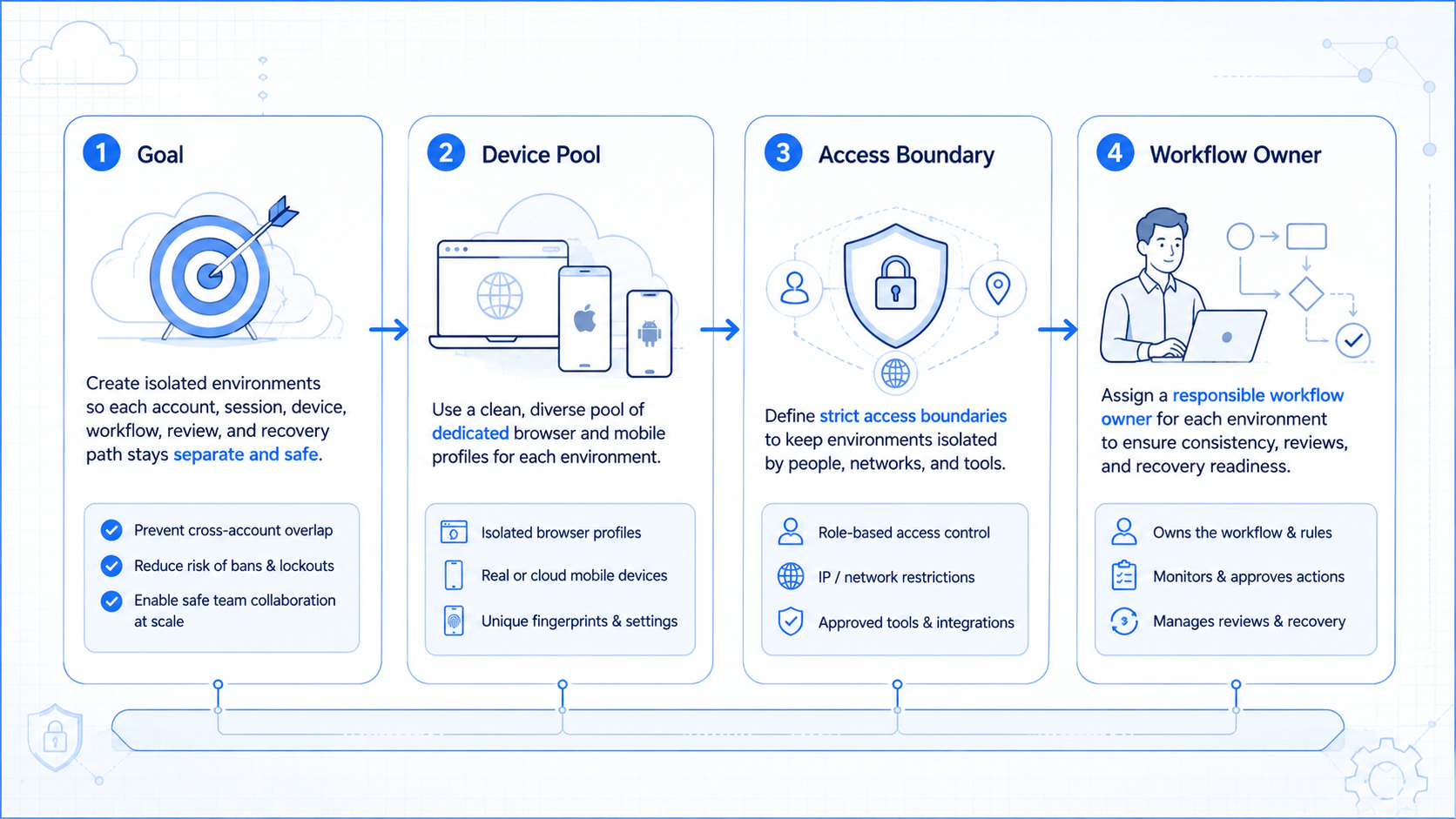 Part 1 explanatory illustration showing What Is an Isolated Environment for Multi-Account Operations?