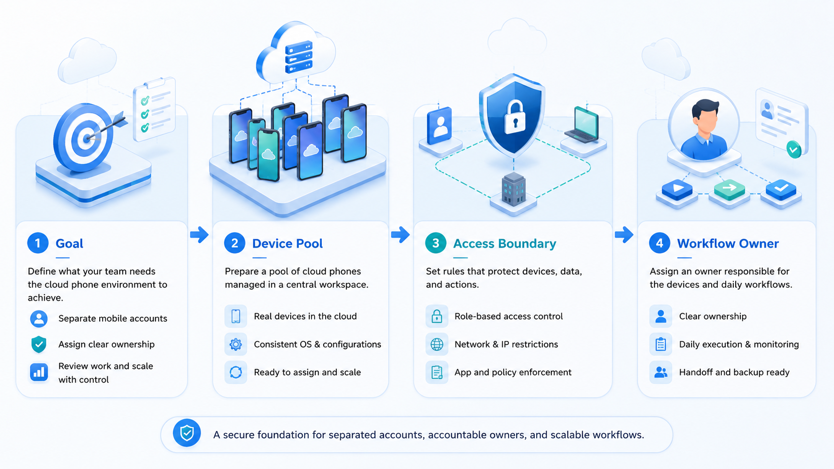 Part 1 explanatory illustration showing The Core Idea Behind a Secure Cloud Phone