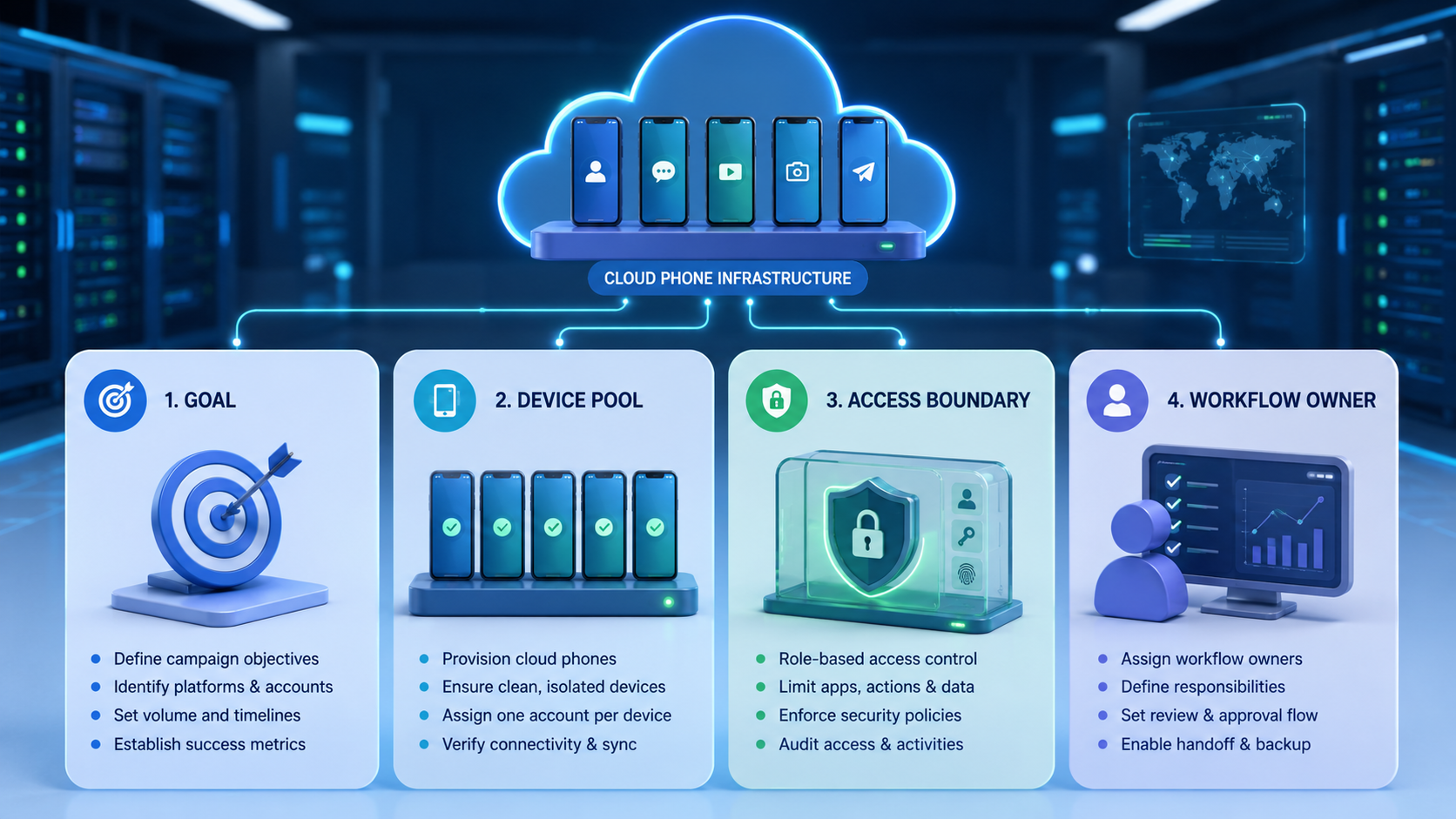 Part 1 explanatory illustration showing The Core Idea Behind Social Media Marketing on Cloud Phones