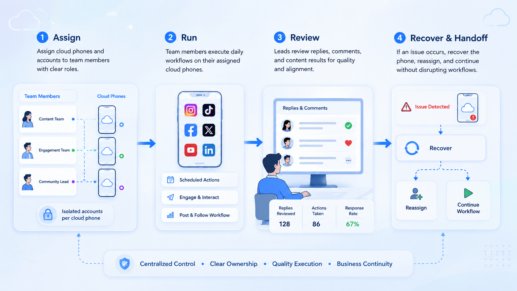 Part 2 explanatory illustration showing The Core Idea Behind Social Media Marketing on Cloud Phones