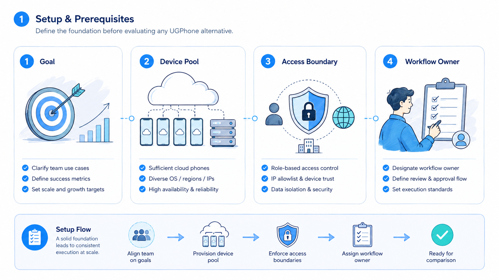 Part 1 explanatory illustration showing A Practical Comparison Framework for a UGPhone Alternative