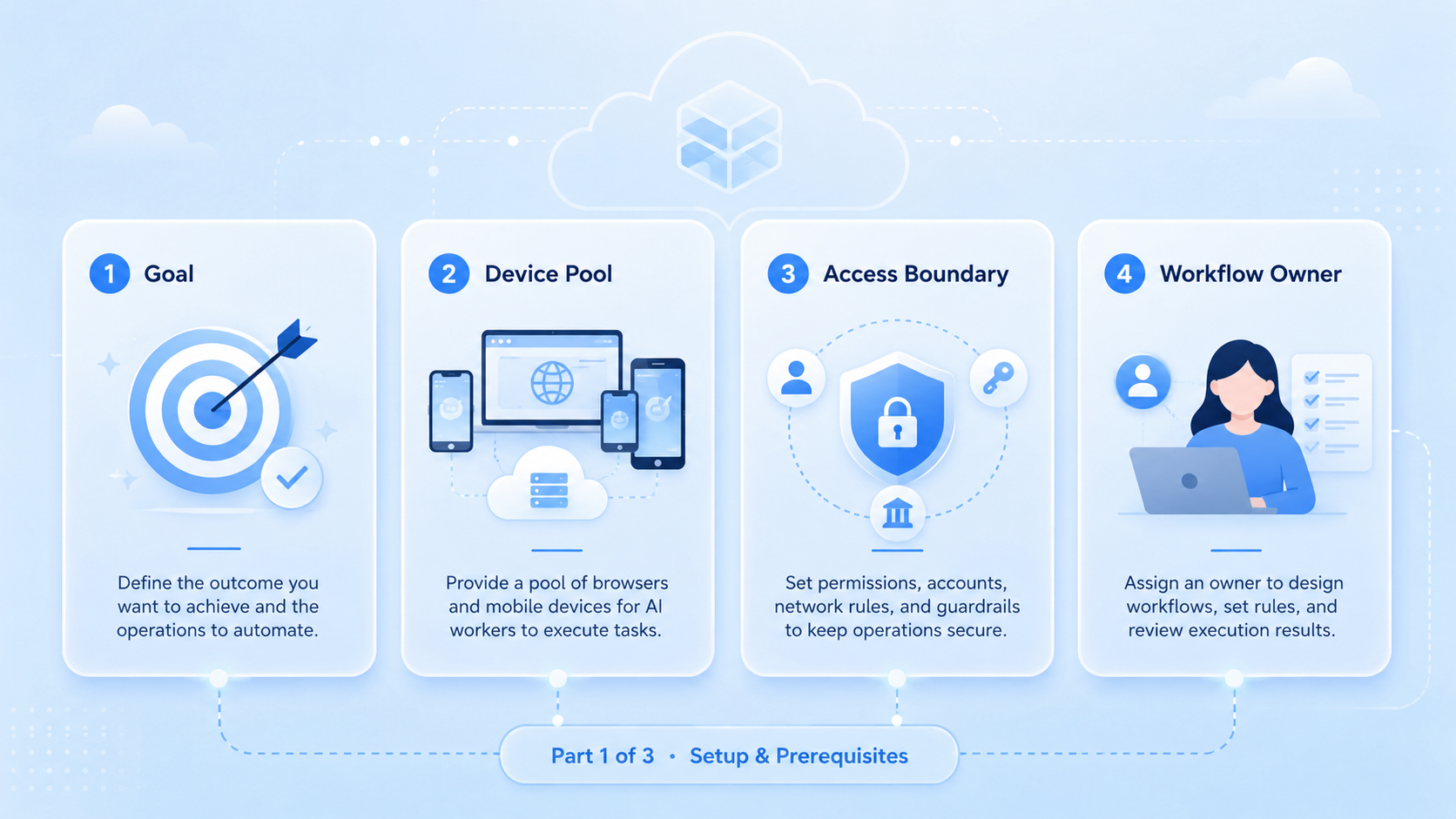 Part 1 explanatory illustration showing The Core Idea Behind an AI Worker Platform