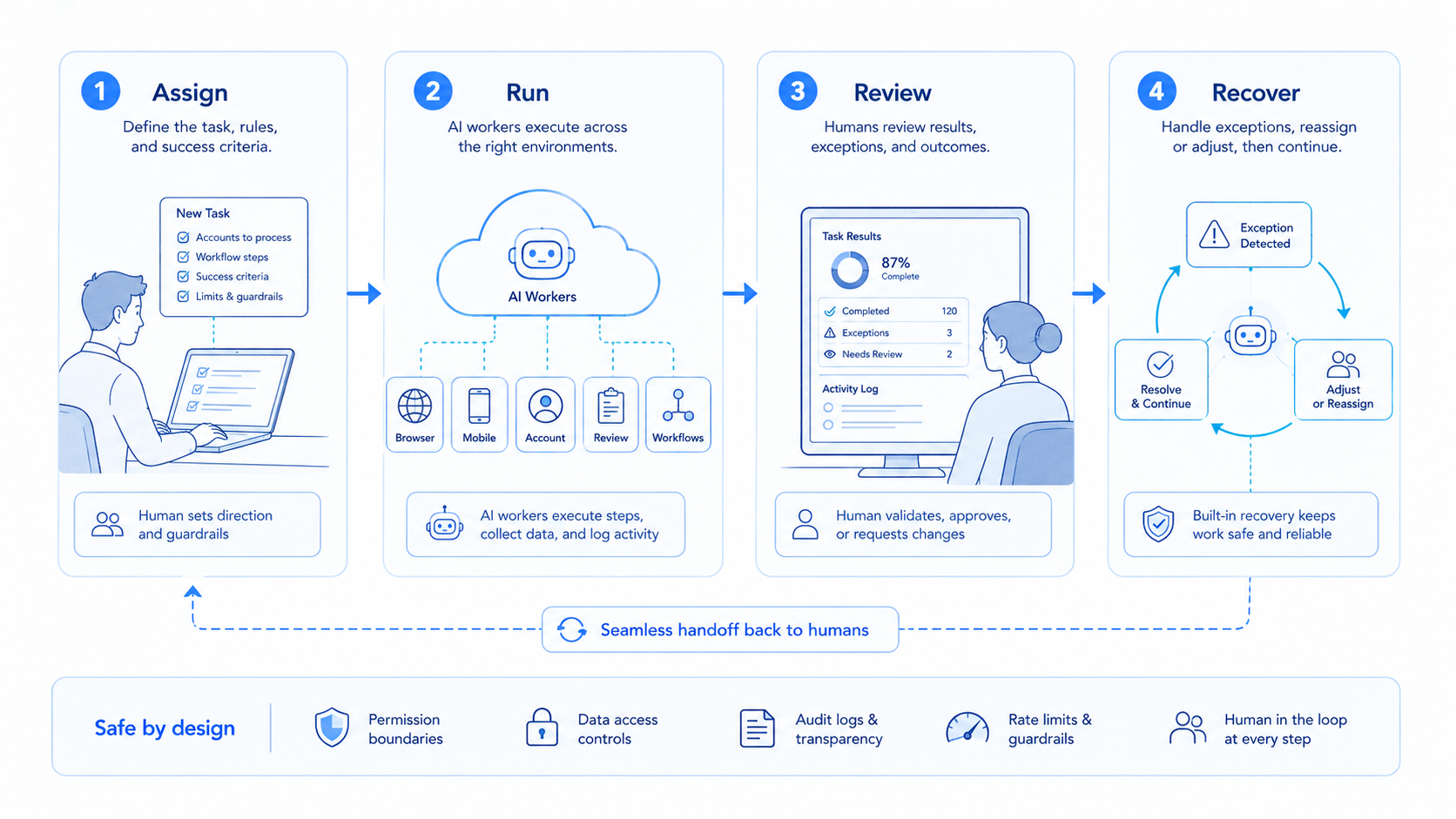 Part 2 explanatory illustration showing The Core Idea Behind an AI Worker Platform