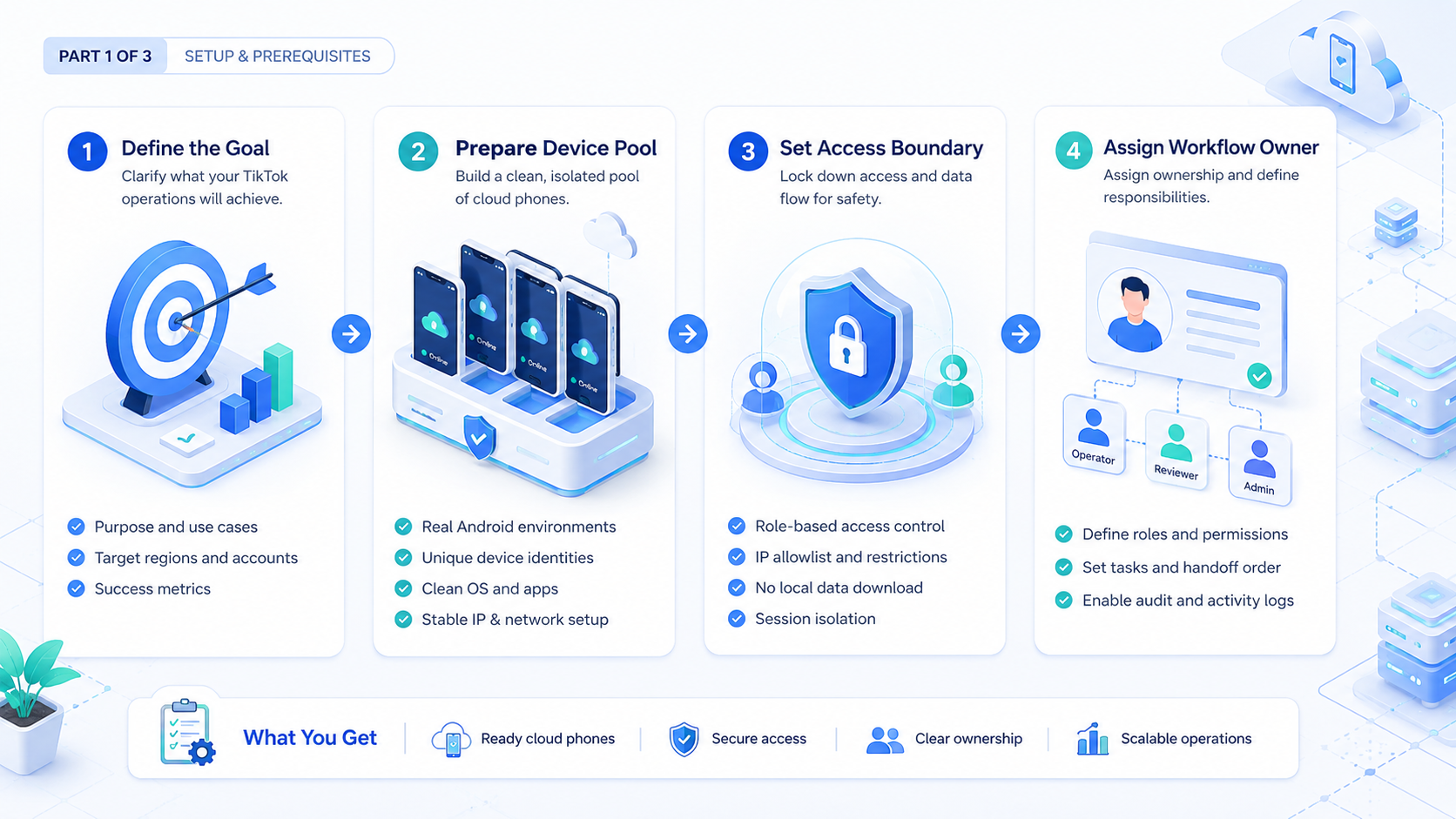 Part 1 explanatory illustration showing What Is Cloud Phone for TikTok?