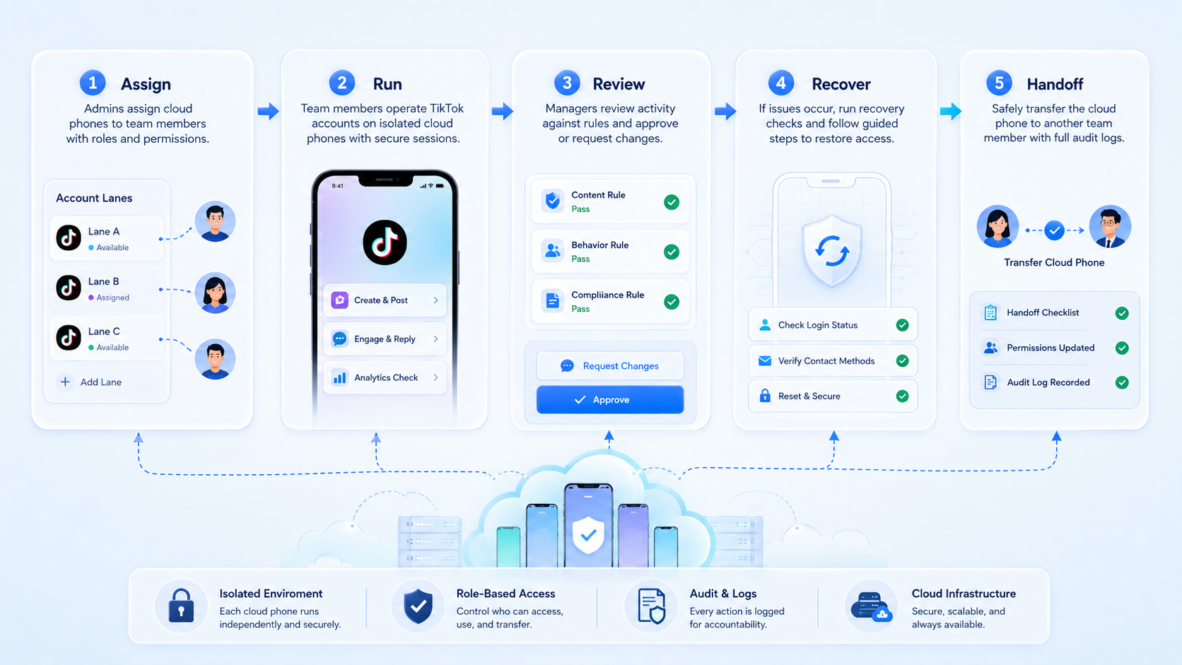 Part 2 explanatory illustration showing What Is Cloud Phone for TikTok?
