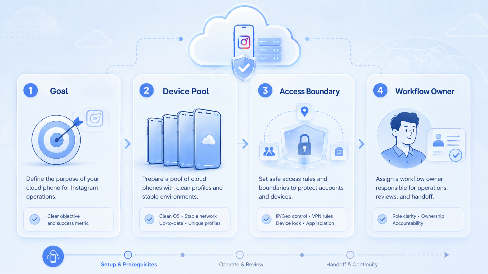 Part 1 explanatory illustration showing What Is Cloud Phone for Instagram?