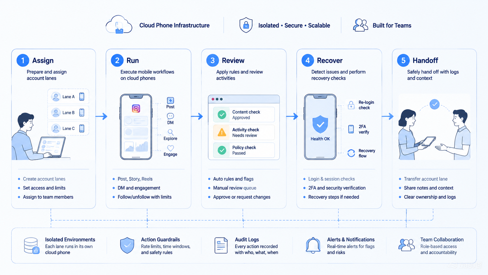 Part 2 explanatory illustration showing What Is Cloud Phone for Instagram?