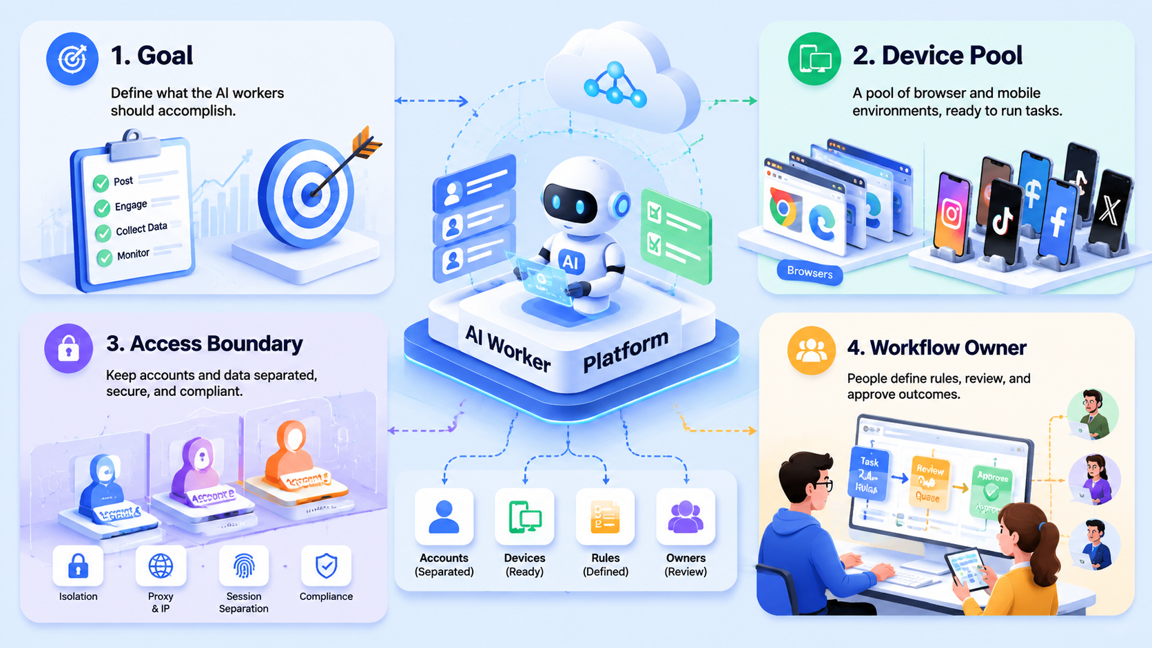 Part 1 explanatory illustration showing The Core Idea Behind an AI Worker Platform