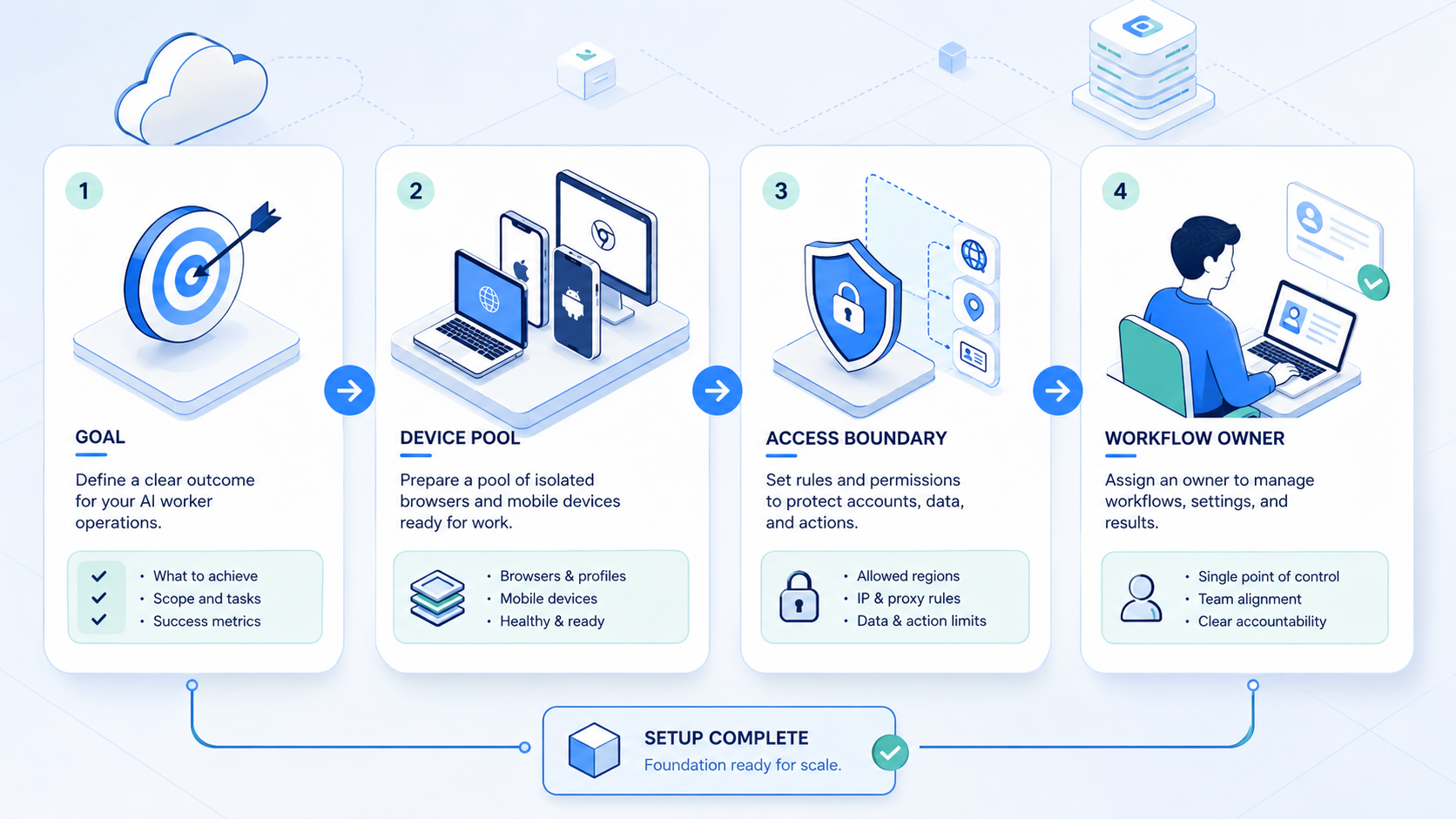 Part 1 explanatory illustration showing The Core Idea Behind an AI Worker Platform