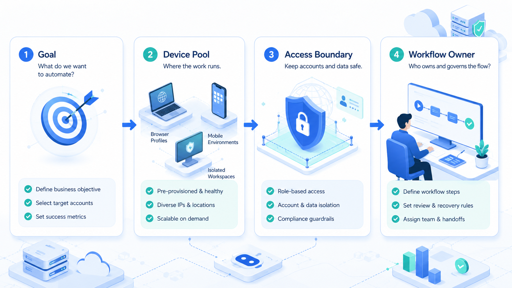 Part 1 explanatory illustration showing What Is AI Worker Platform for Account-Based Automation?