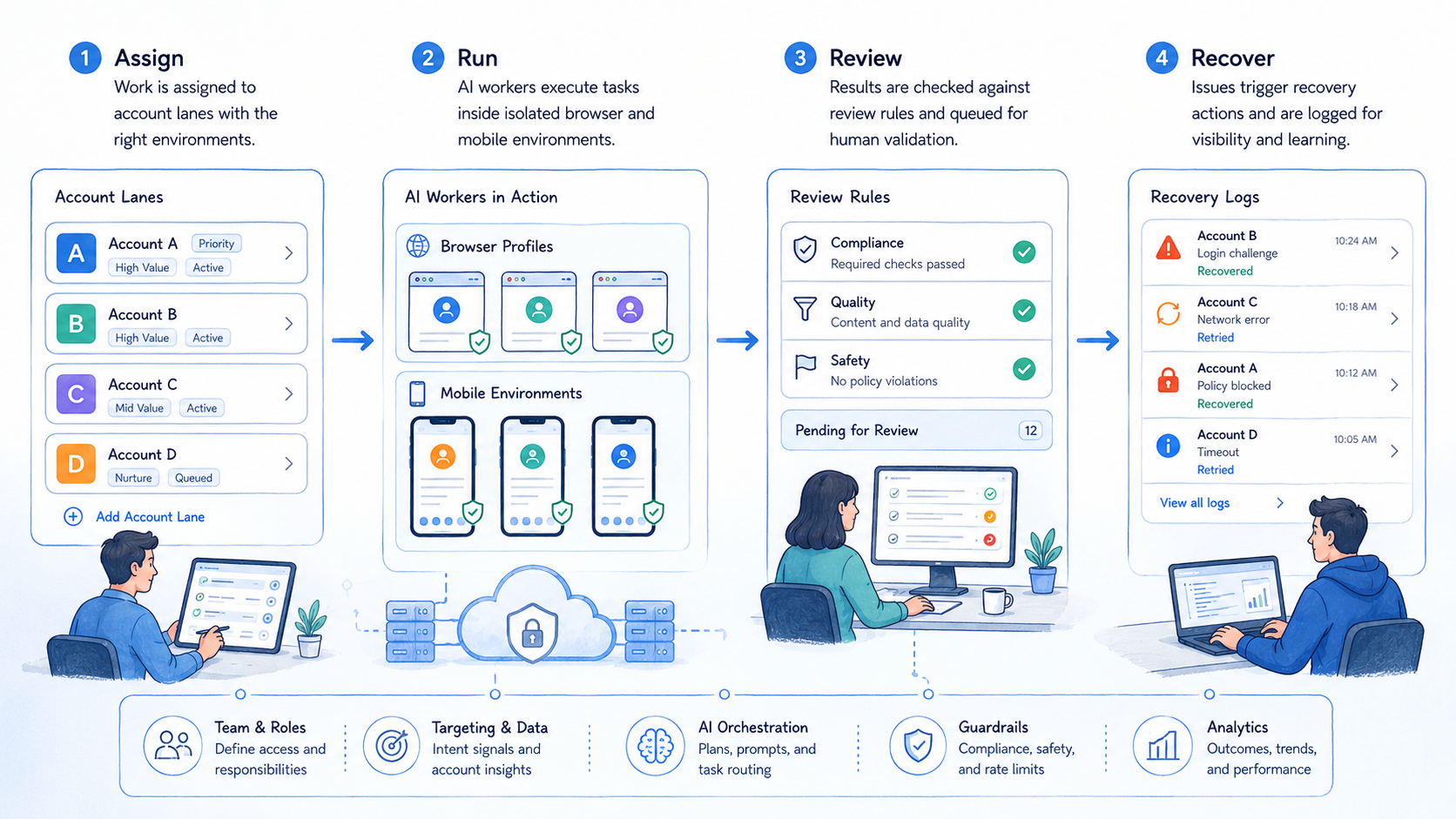 Part 2 explanatory illustration showing What Is AI Worker Platform for Account-Based Automation?