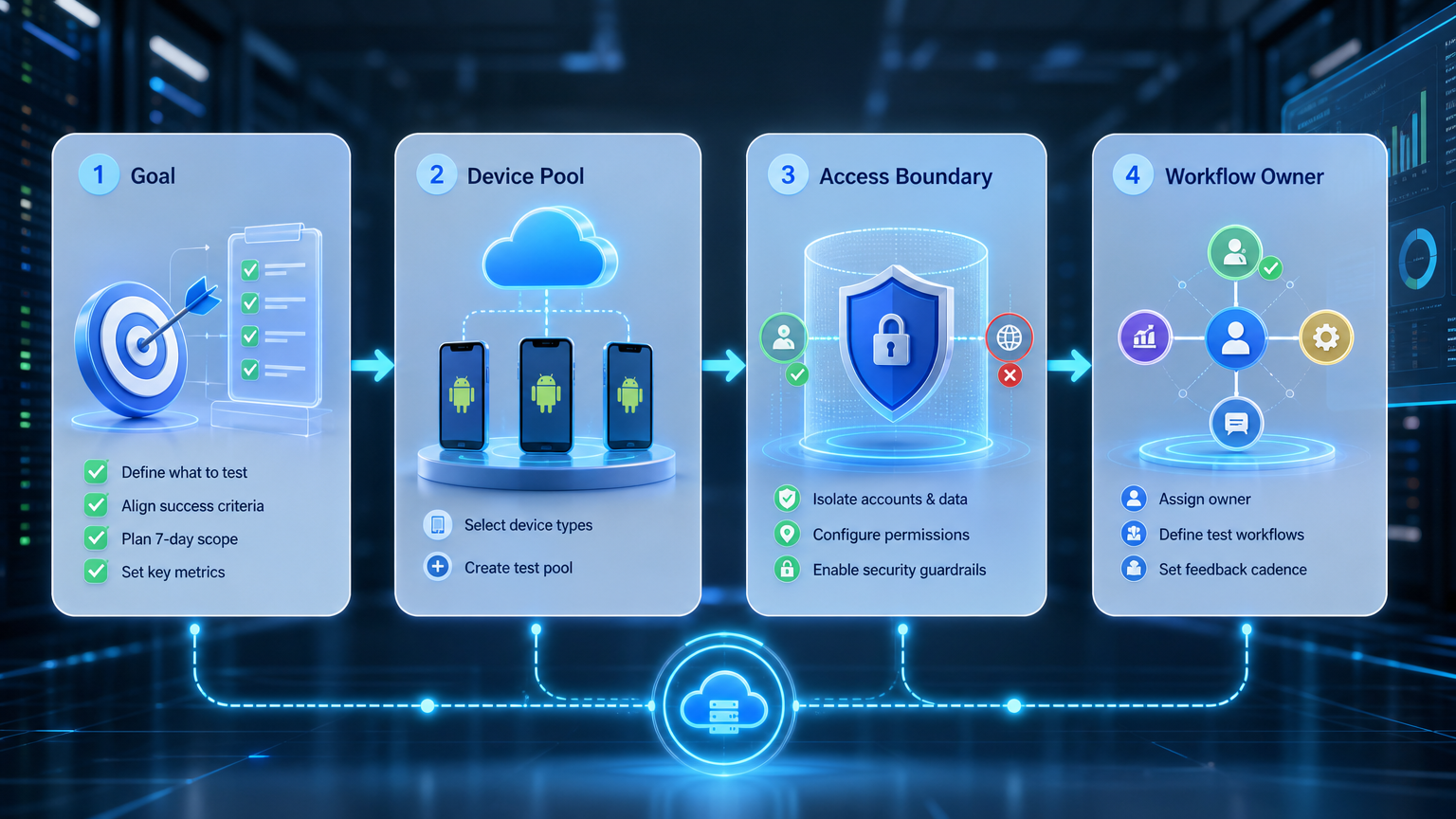 Part 1 explanatory illustration showing The Core Idea Behind a Cloud Phone Free Trial