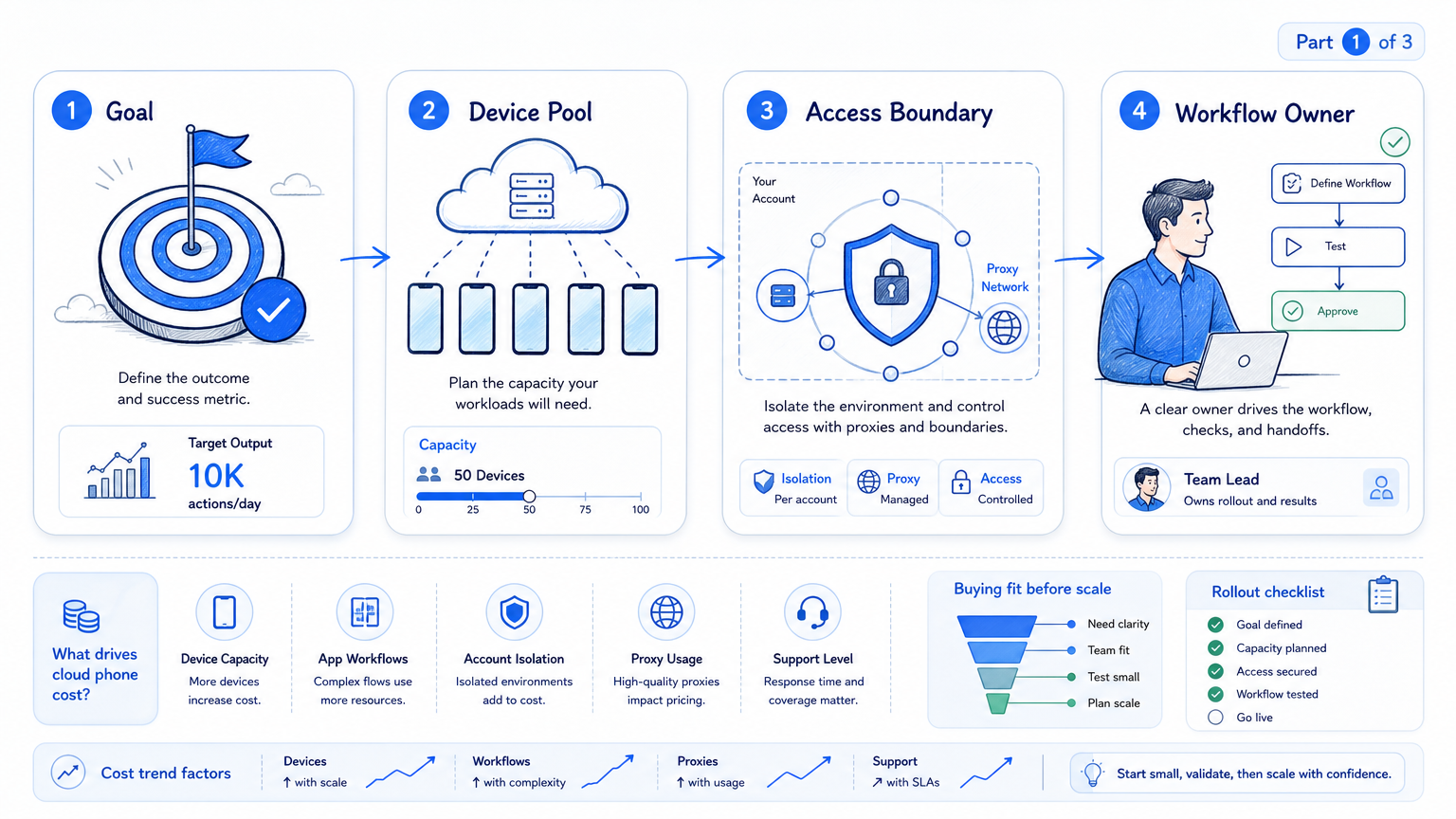 Part 1 explanatory illustration showing The Core Idea Behind Cloud Phone Cost