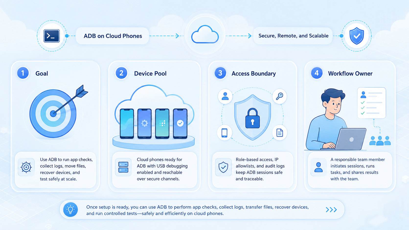 Part 1 explanatory illustration showing The Core Idea Behind Android Debug Bridge