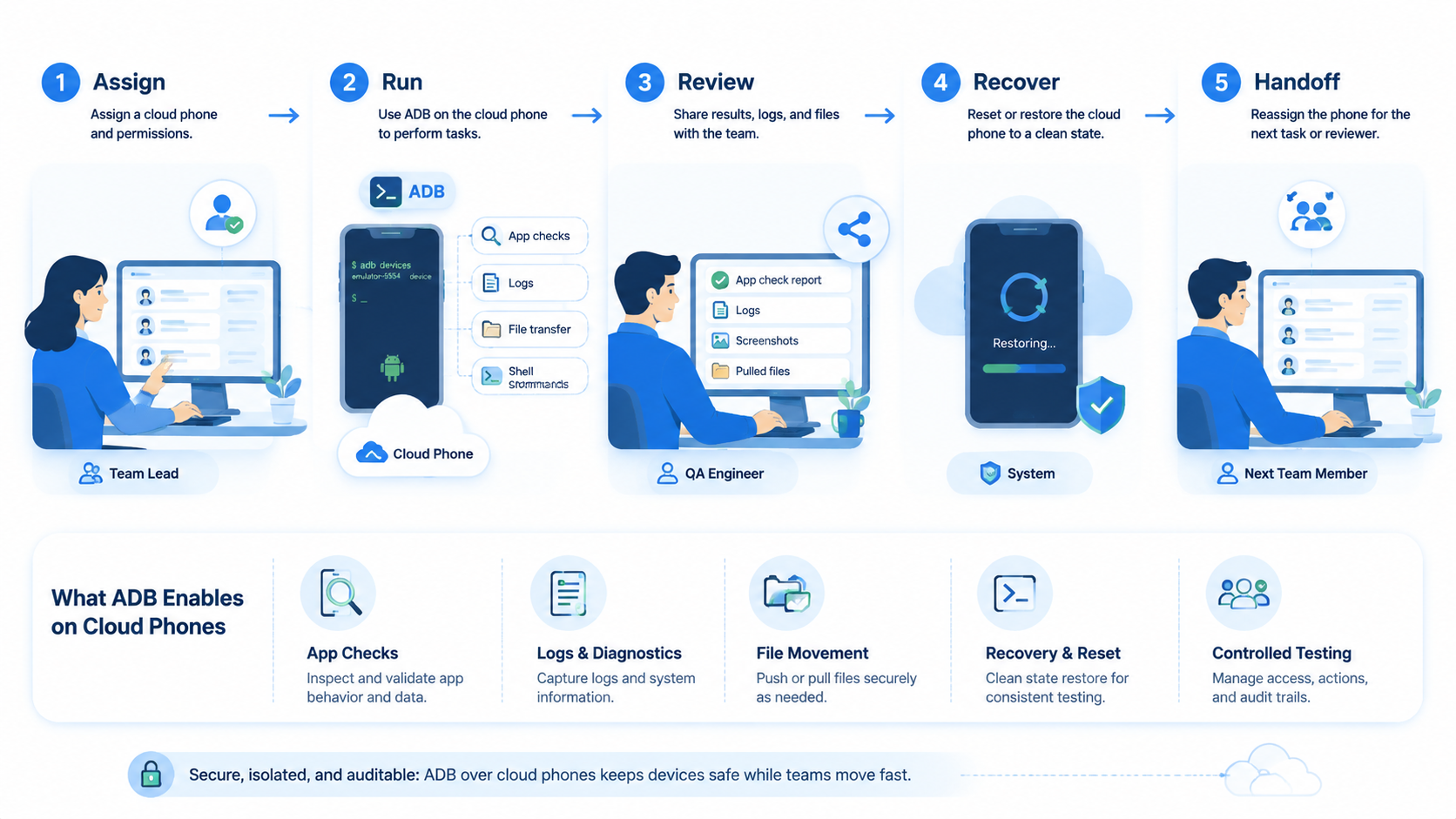 Part 2 explanatory illustration showing The Core Idea Behind Android Debug Bridge